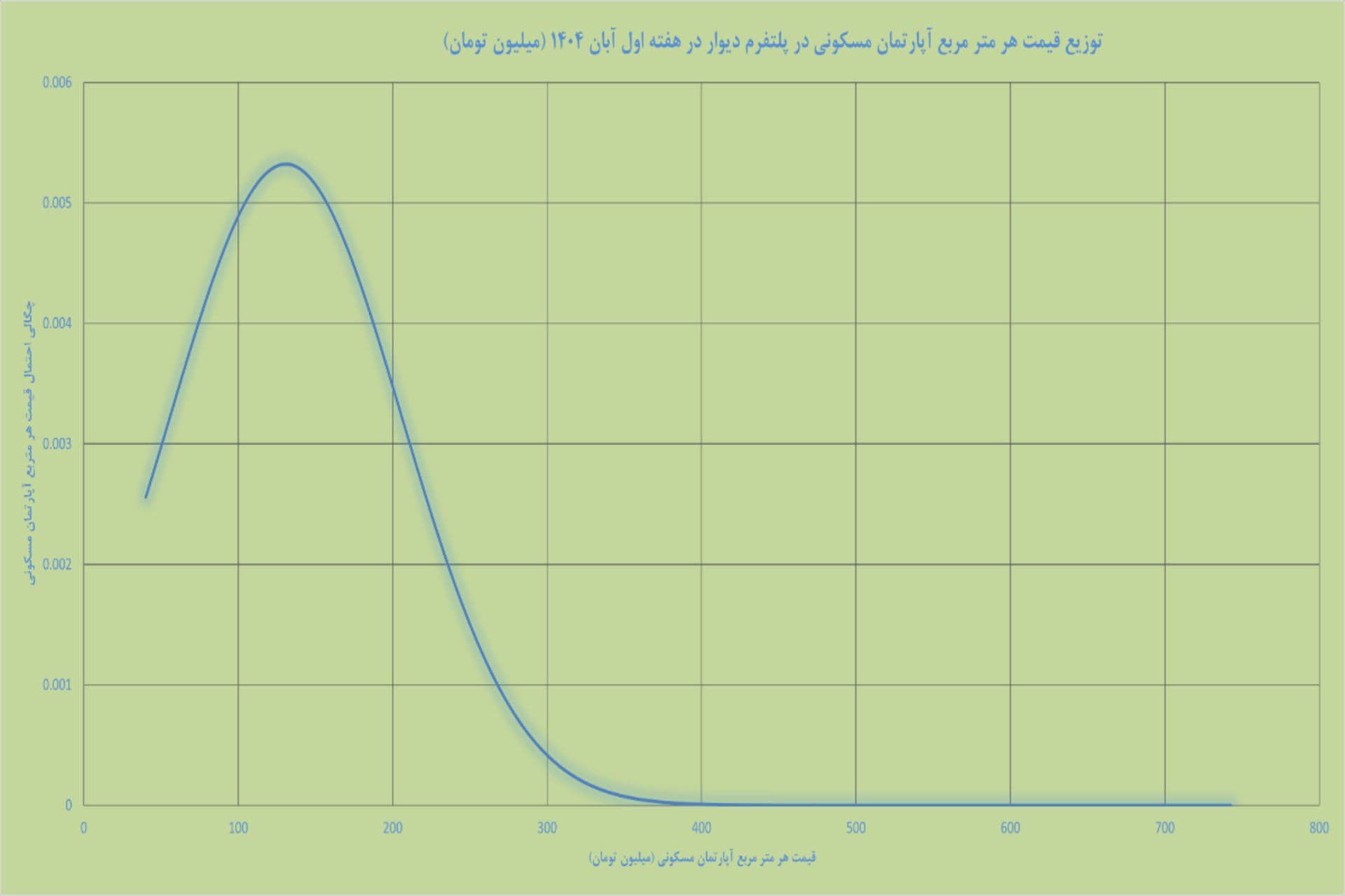 نمودار مسکن تهران در هفته اول آبان