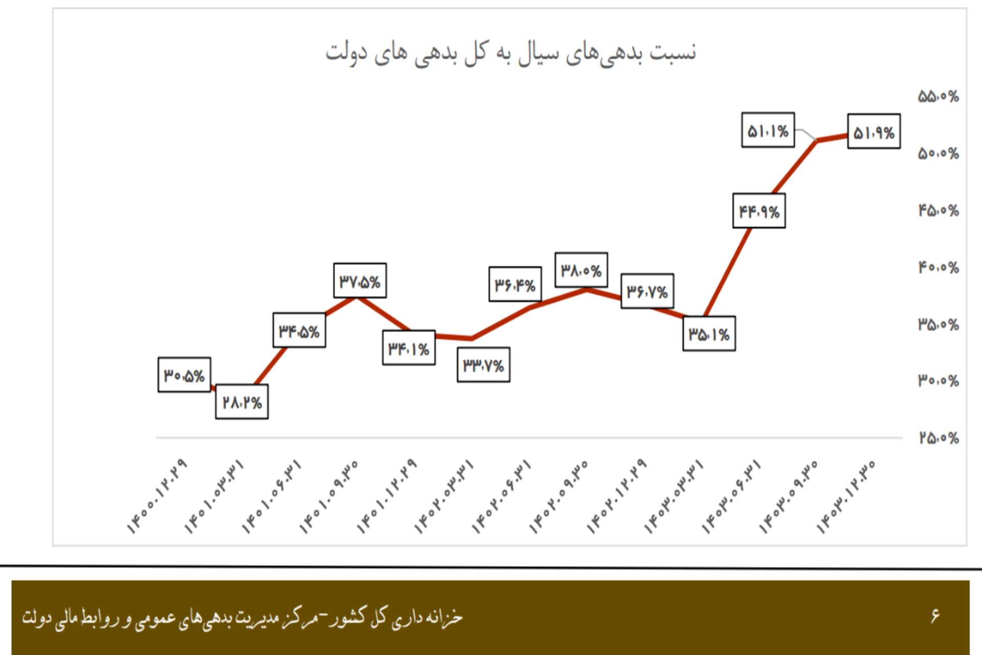بدهی سیال دولت