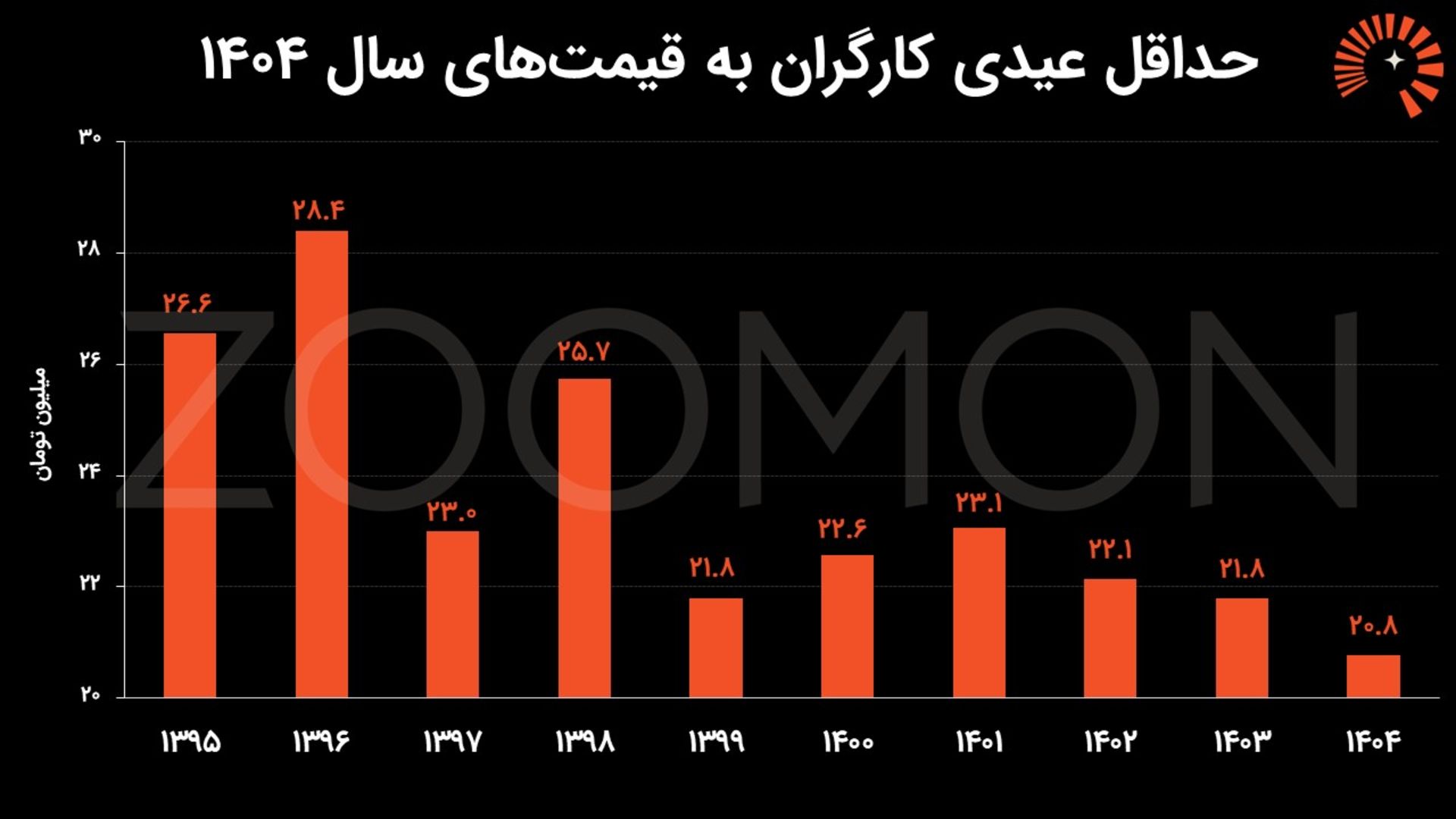 قدرت خرید عیدی کارگران
