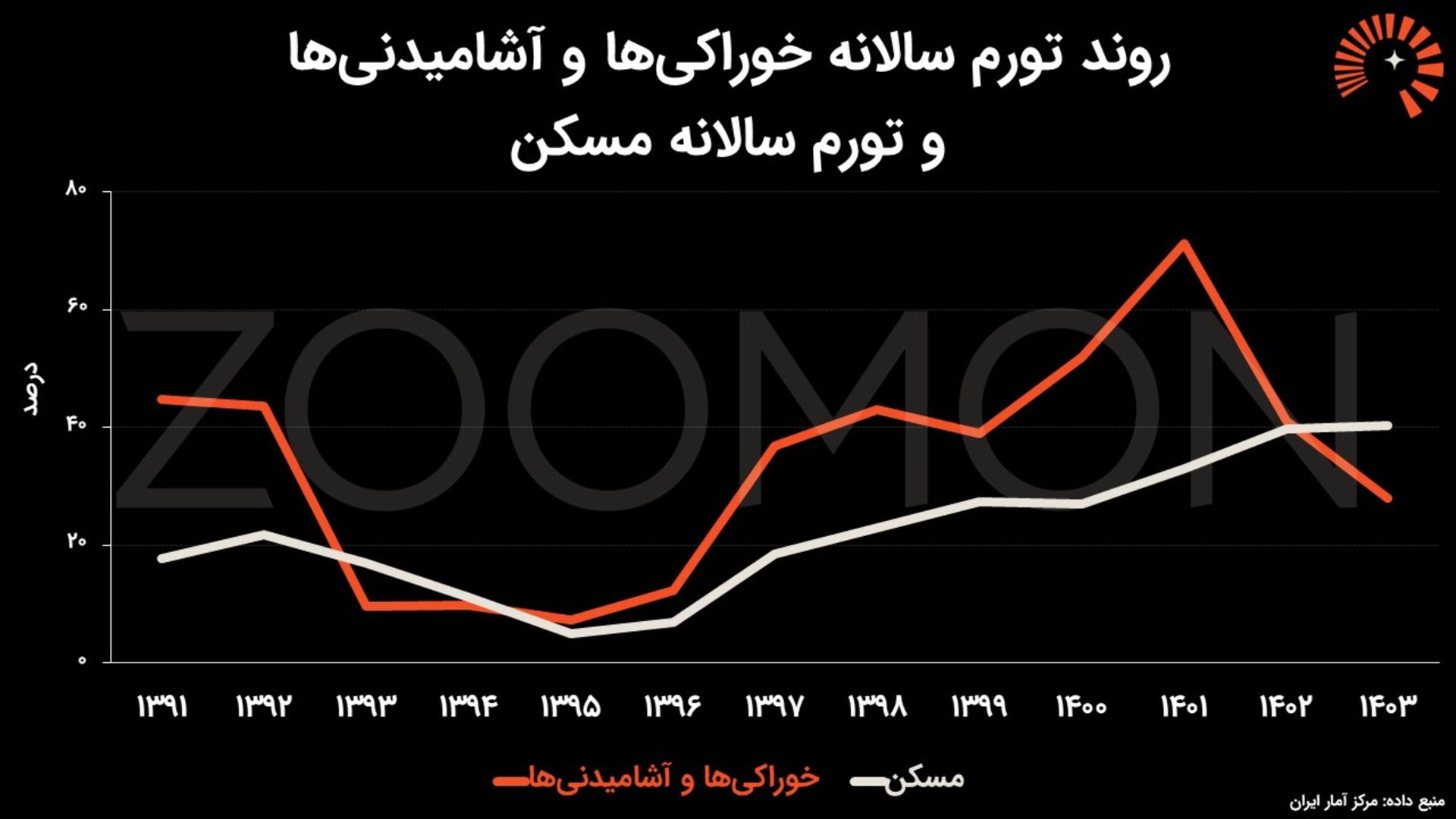 تورم خوراکی مسکن