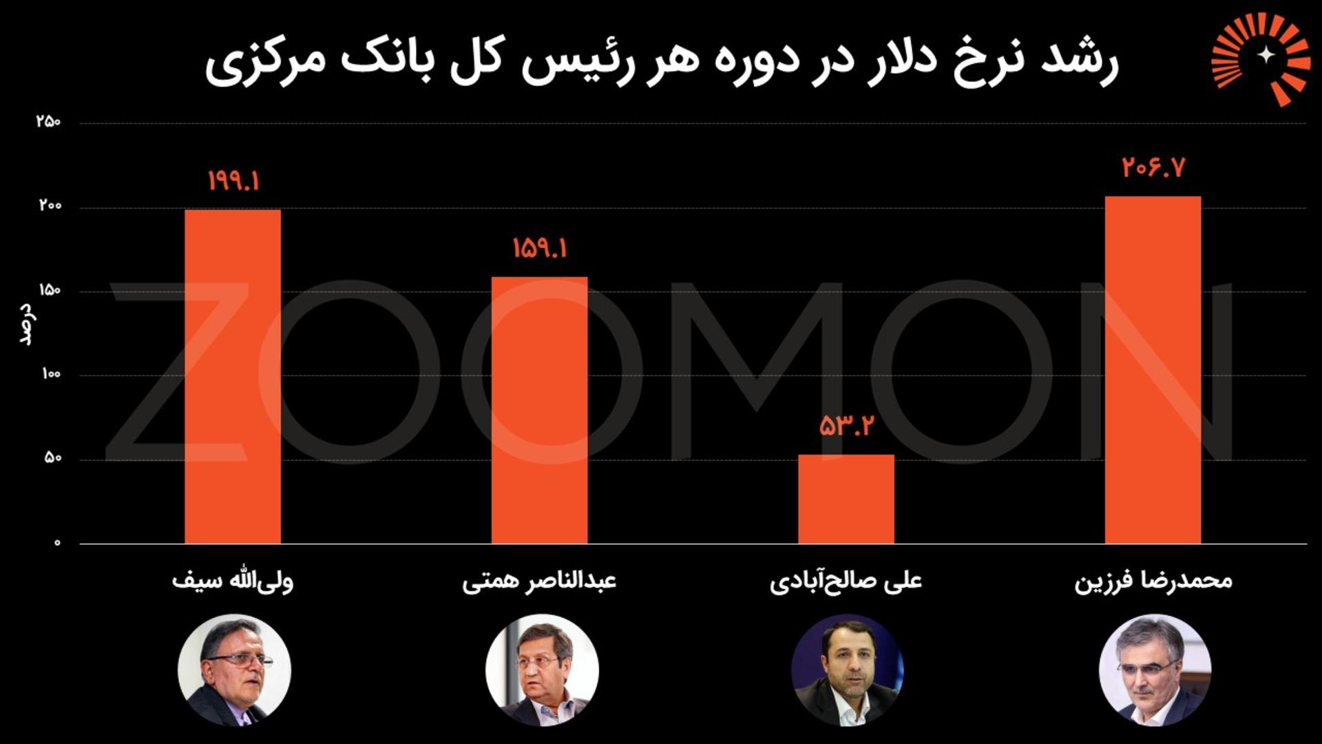 دلار رئیس بانک مرکزی