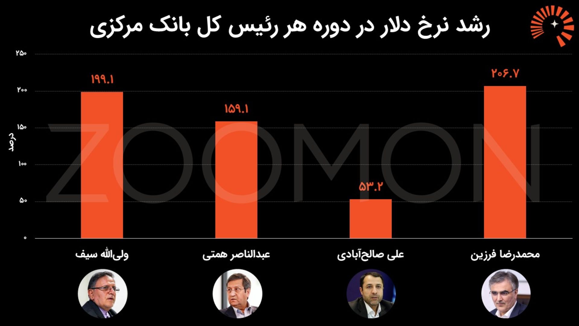 دلار رئیس بانک مرکزی