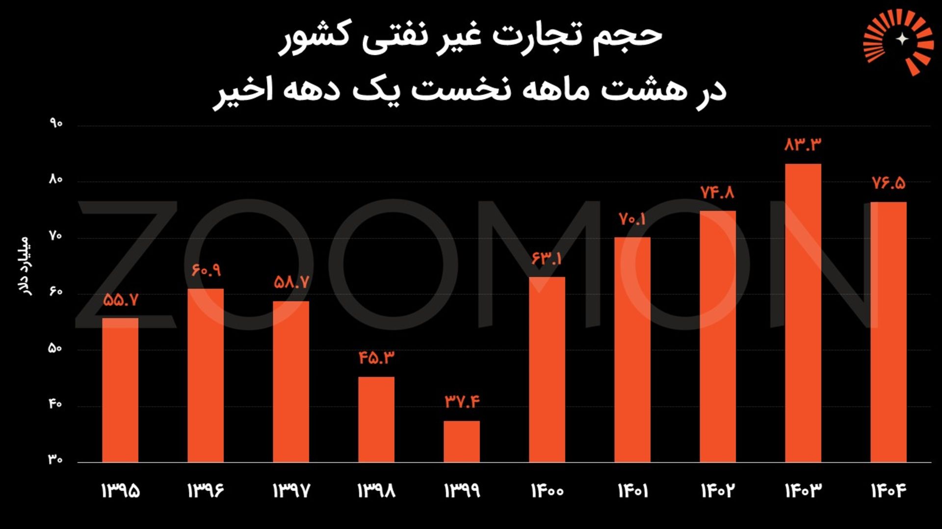 تجارت هشت ماهه