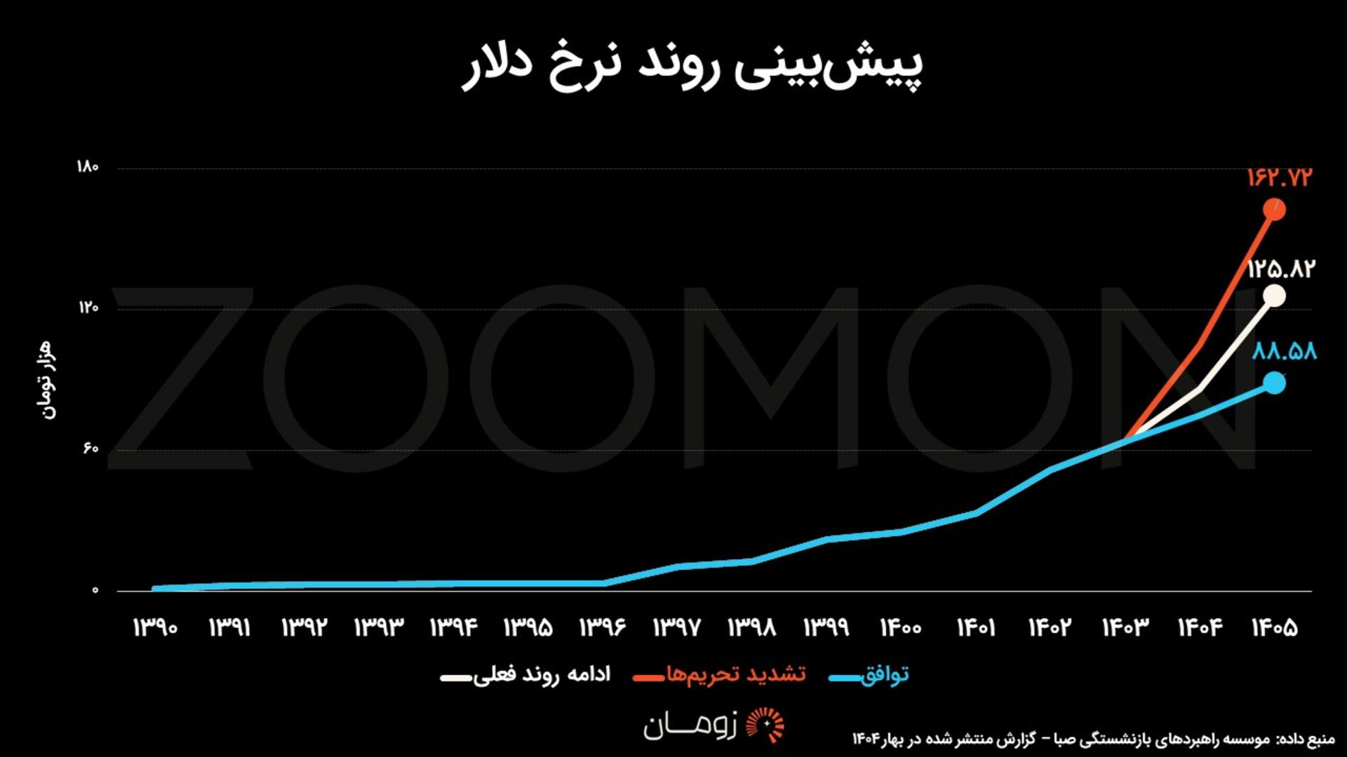 پیش‌بینی دلار