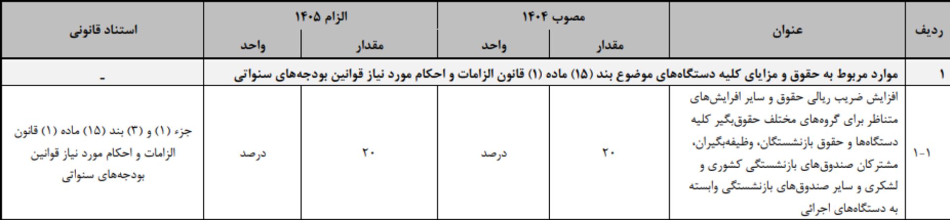 درصد افزایش حقوق در لایحه بودجه