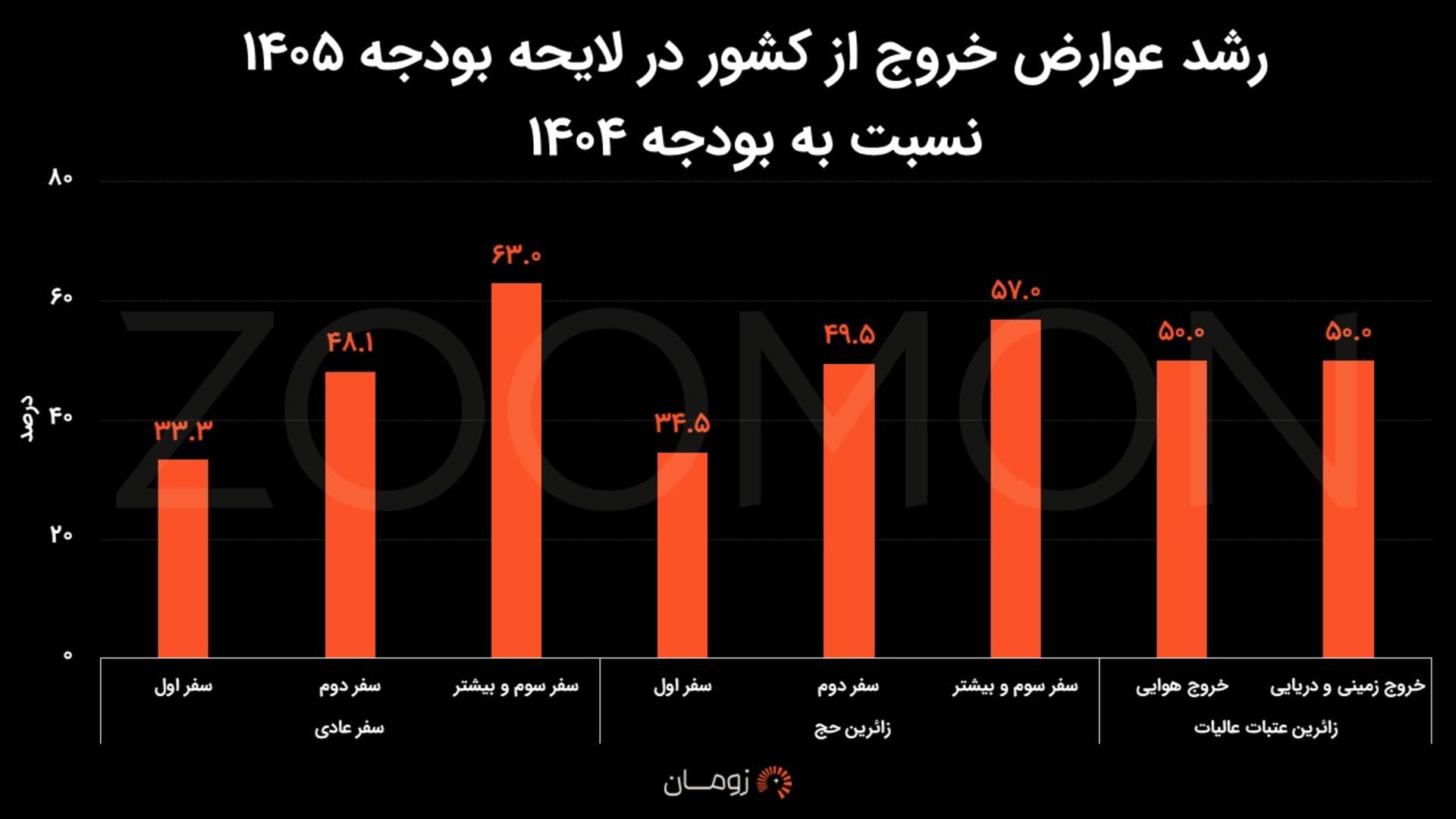 عوارض خروج از کشور بودجه
