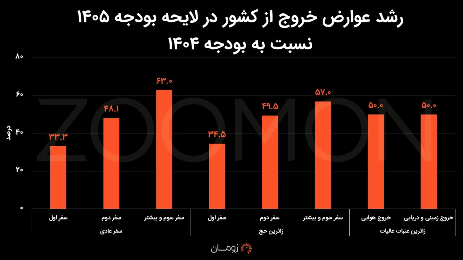 عوارض خروج از کشور بودجه