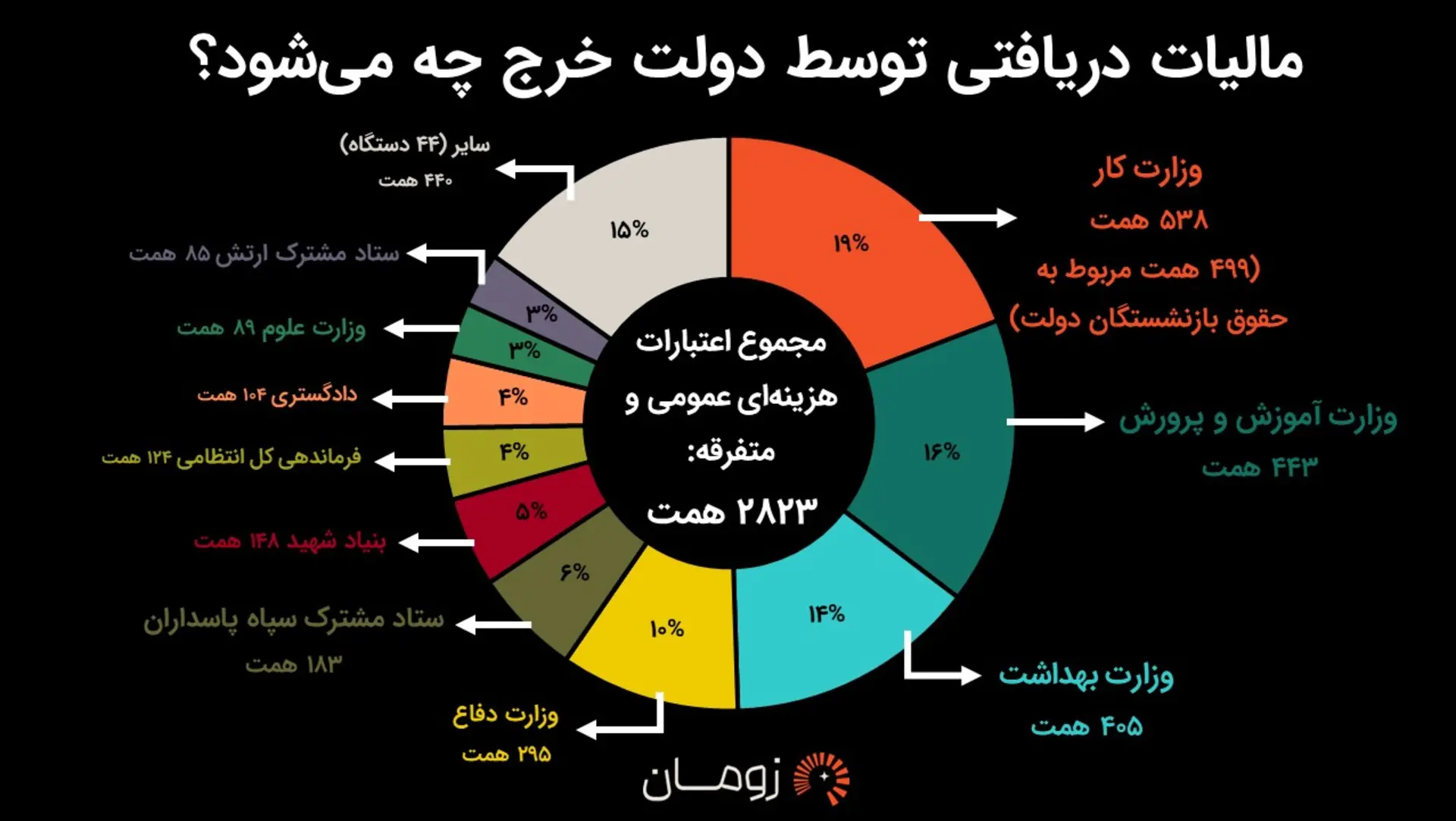 مالیات خرج چی میشه