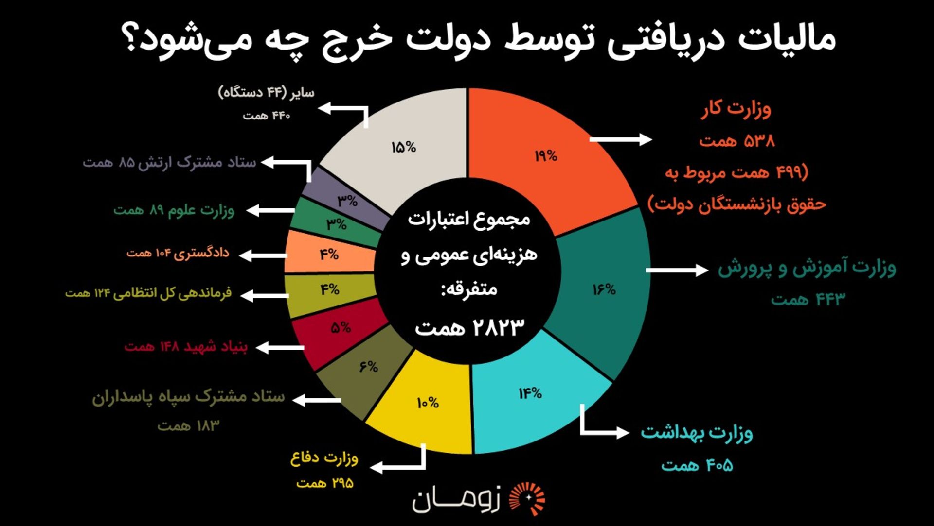 مالیات خرج چی میشه