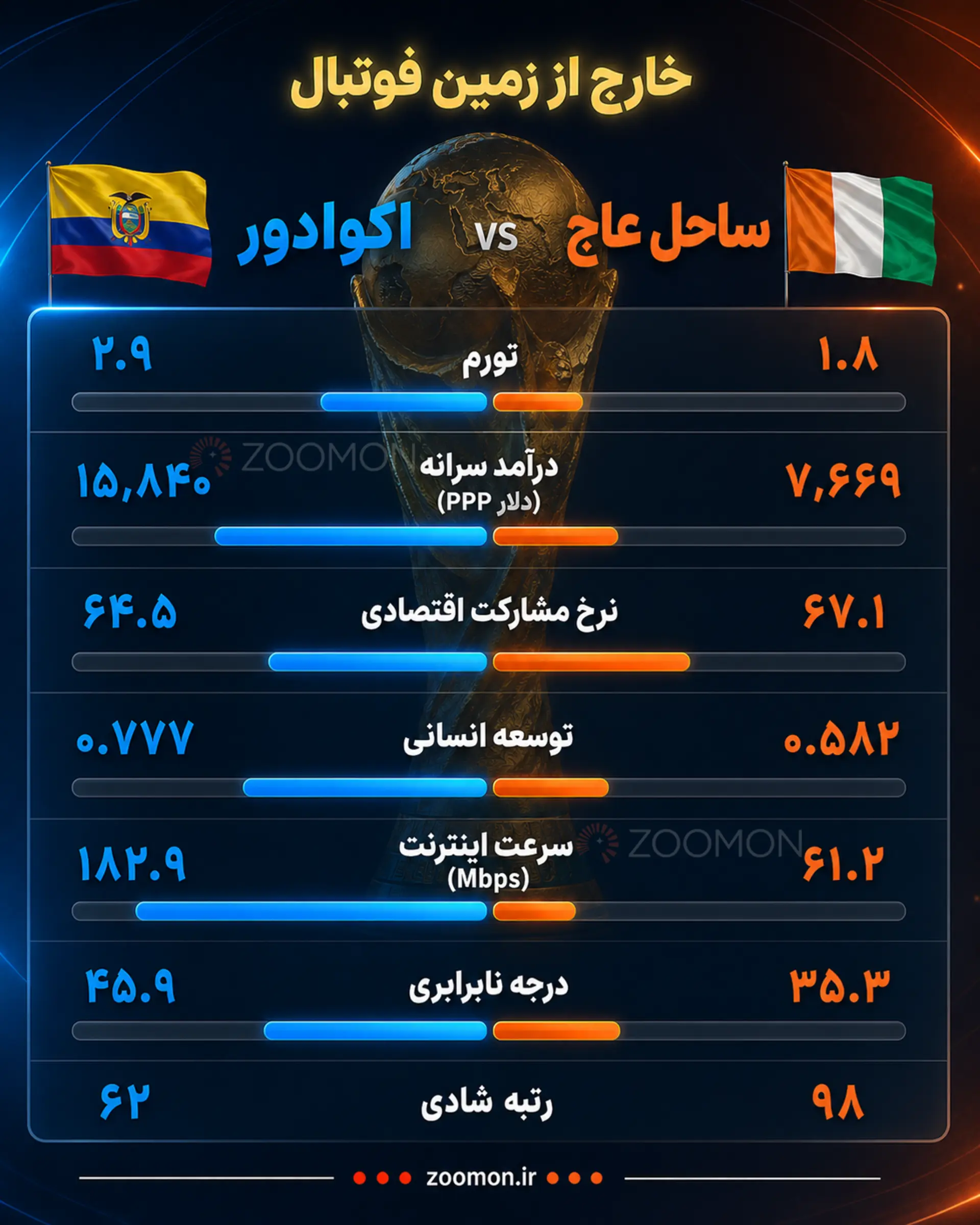 جام جهانی اکوادور ساحل عاج فوتبال