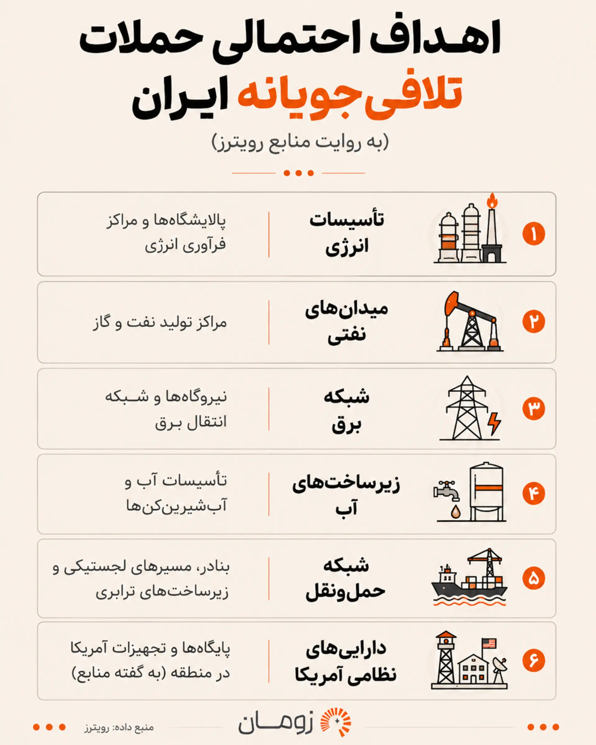 اهداف انتقامی سپاه در صورت حمله زیرساختی