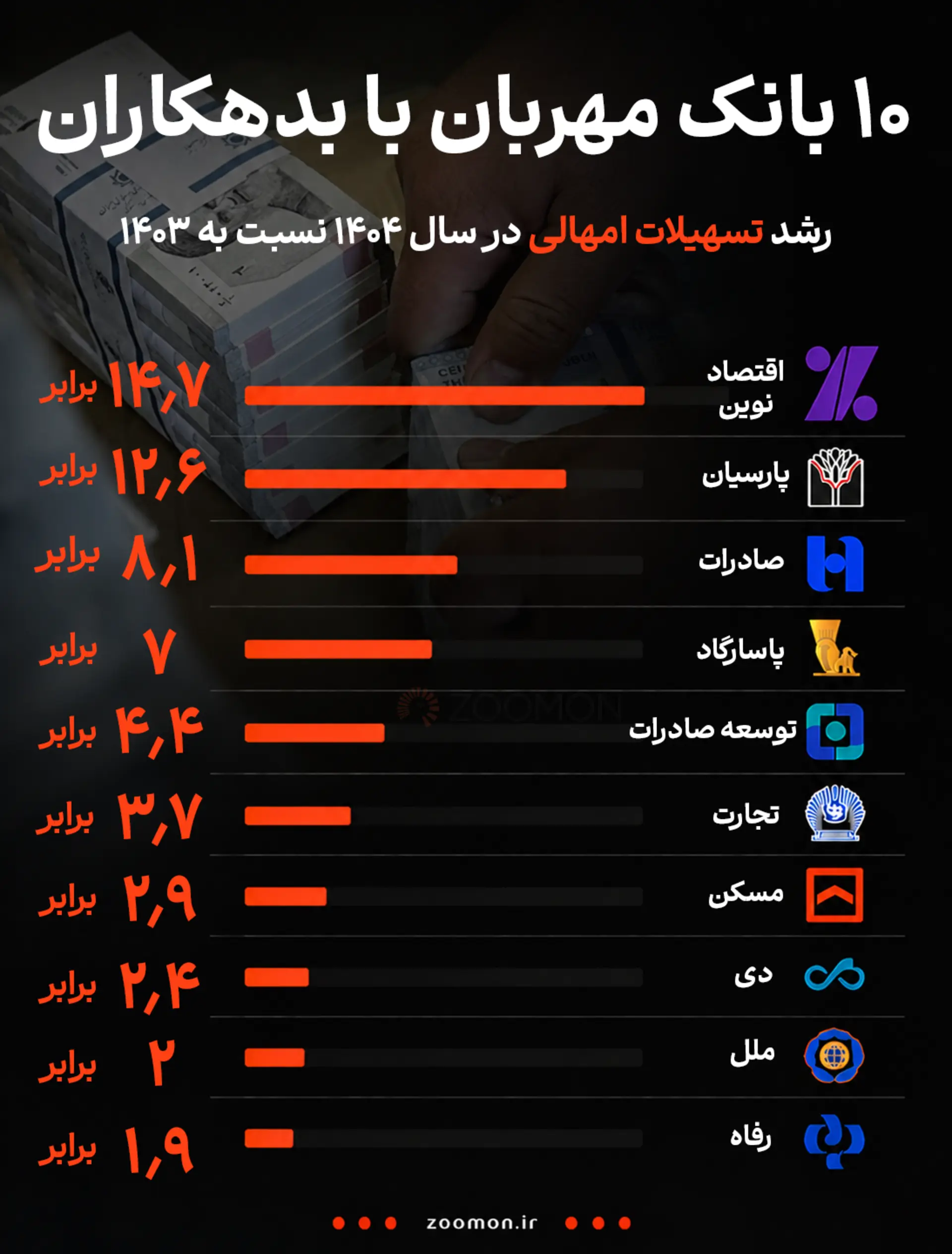 اینفوگرافیک بدهکاران بانکی