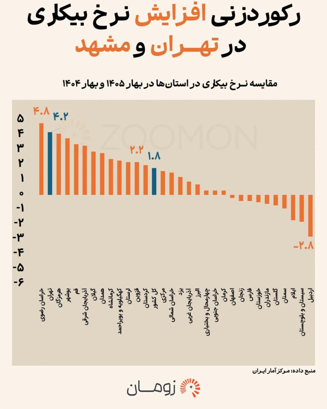 شاخص بیکاری استانهای ایران ۱۴۰۵ . اینفوگرافیک زومان
