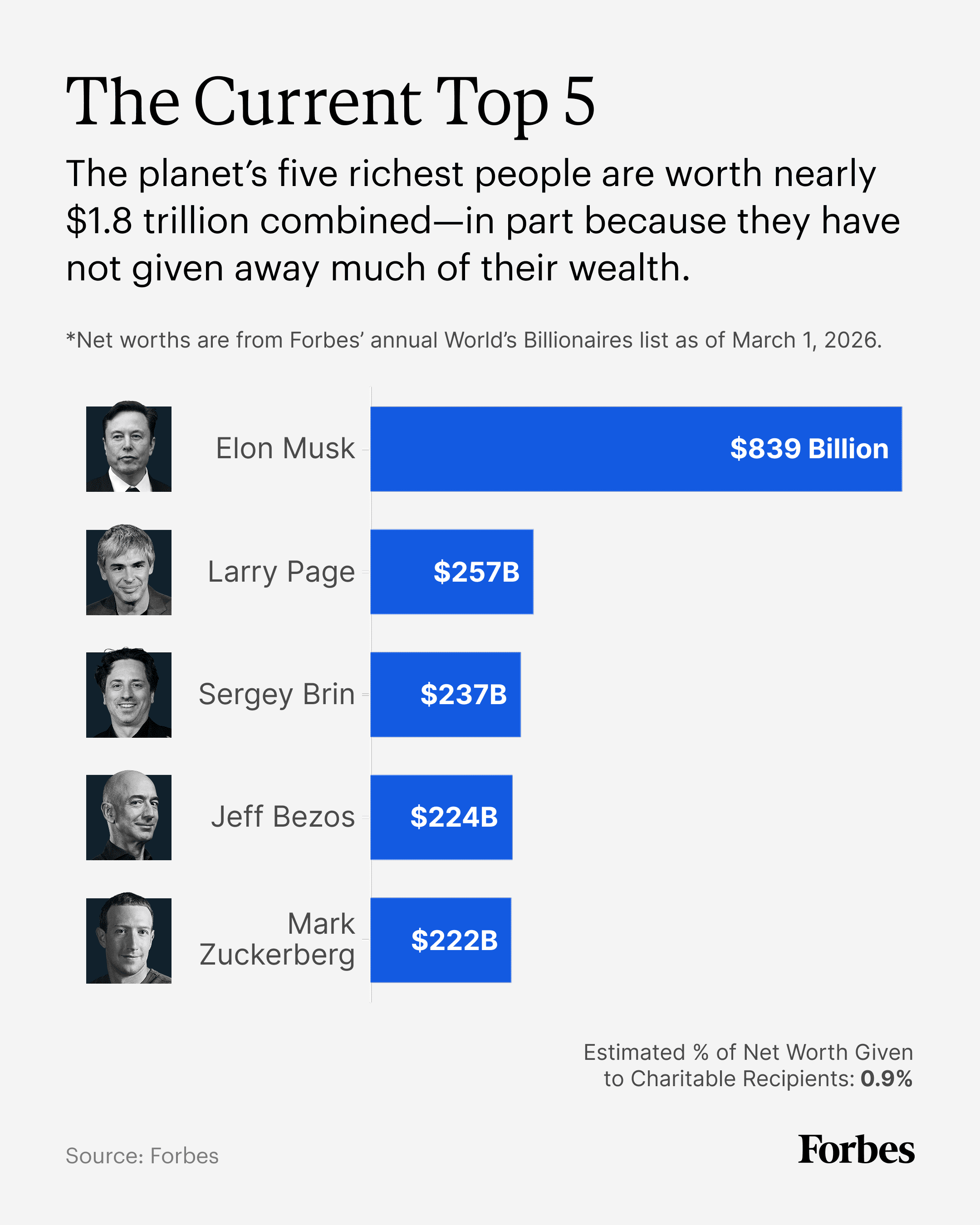 فهرست ثروتمندترین افراد جهان