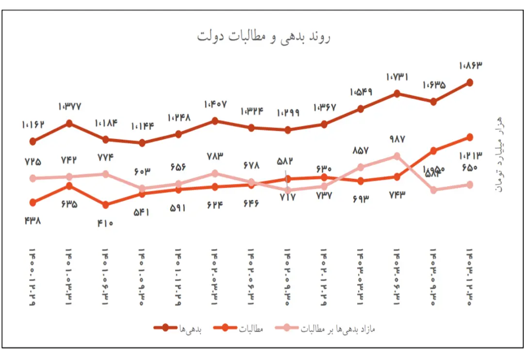 بدهی دولت