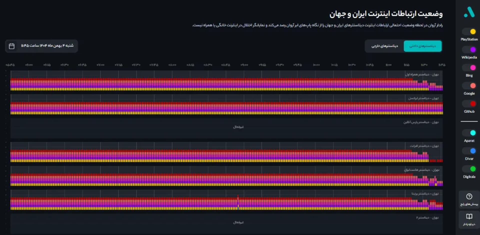 آمار ابرآروان