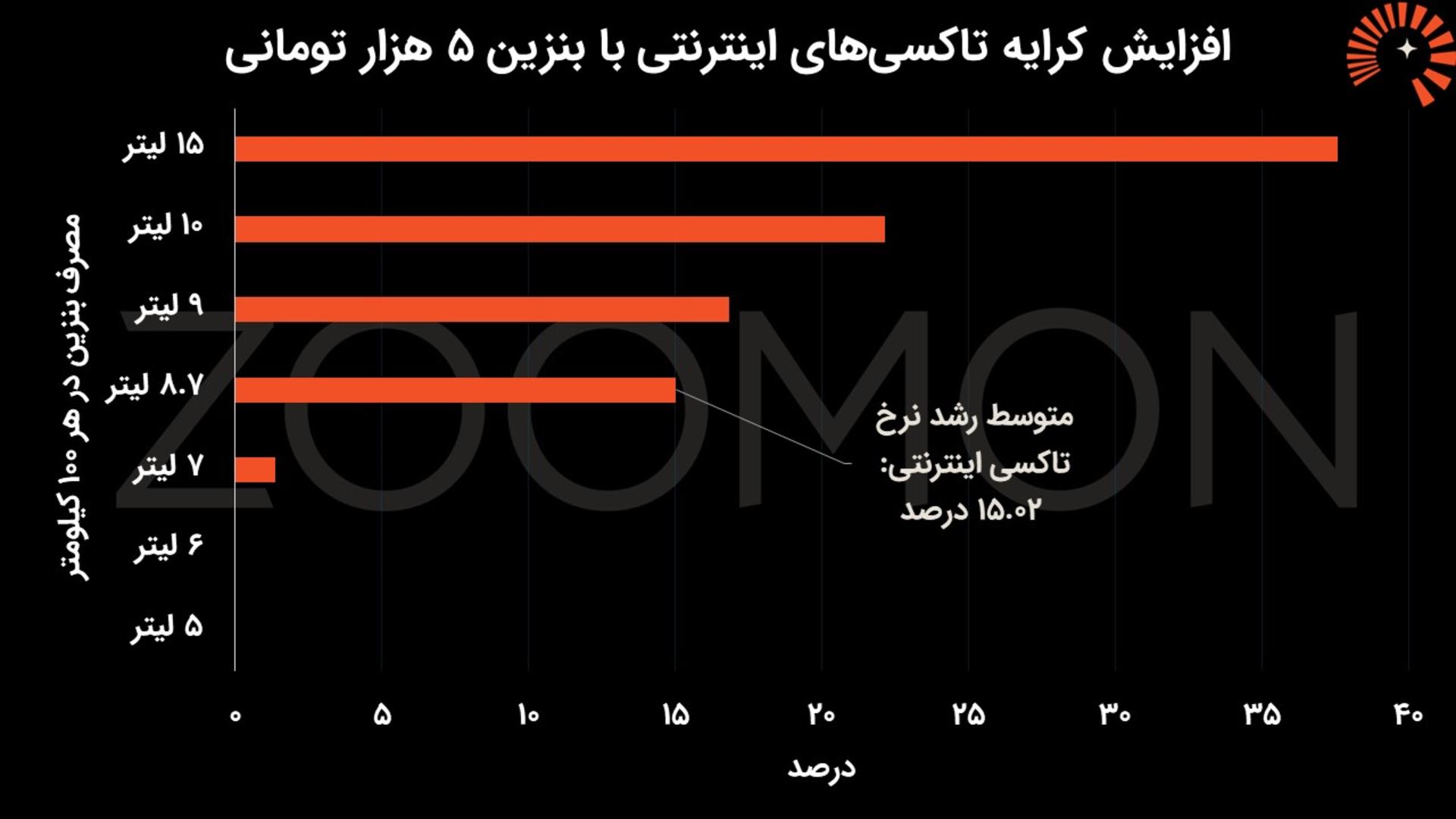 کرایه اسنپ بنزین 5 هزار تومانی