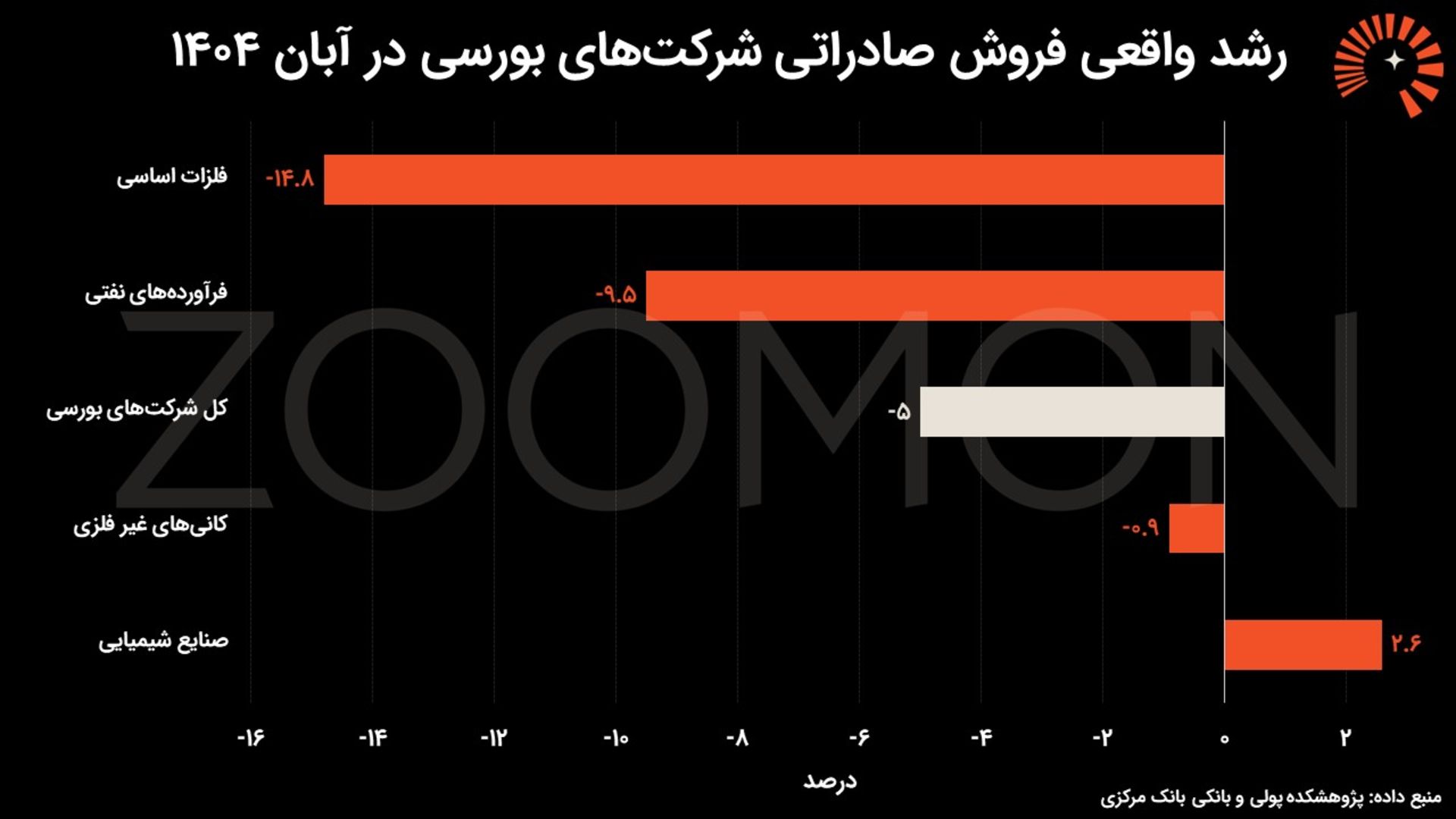 رشد فروش صادراتی شرکتهای بورسی