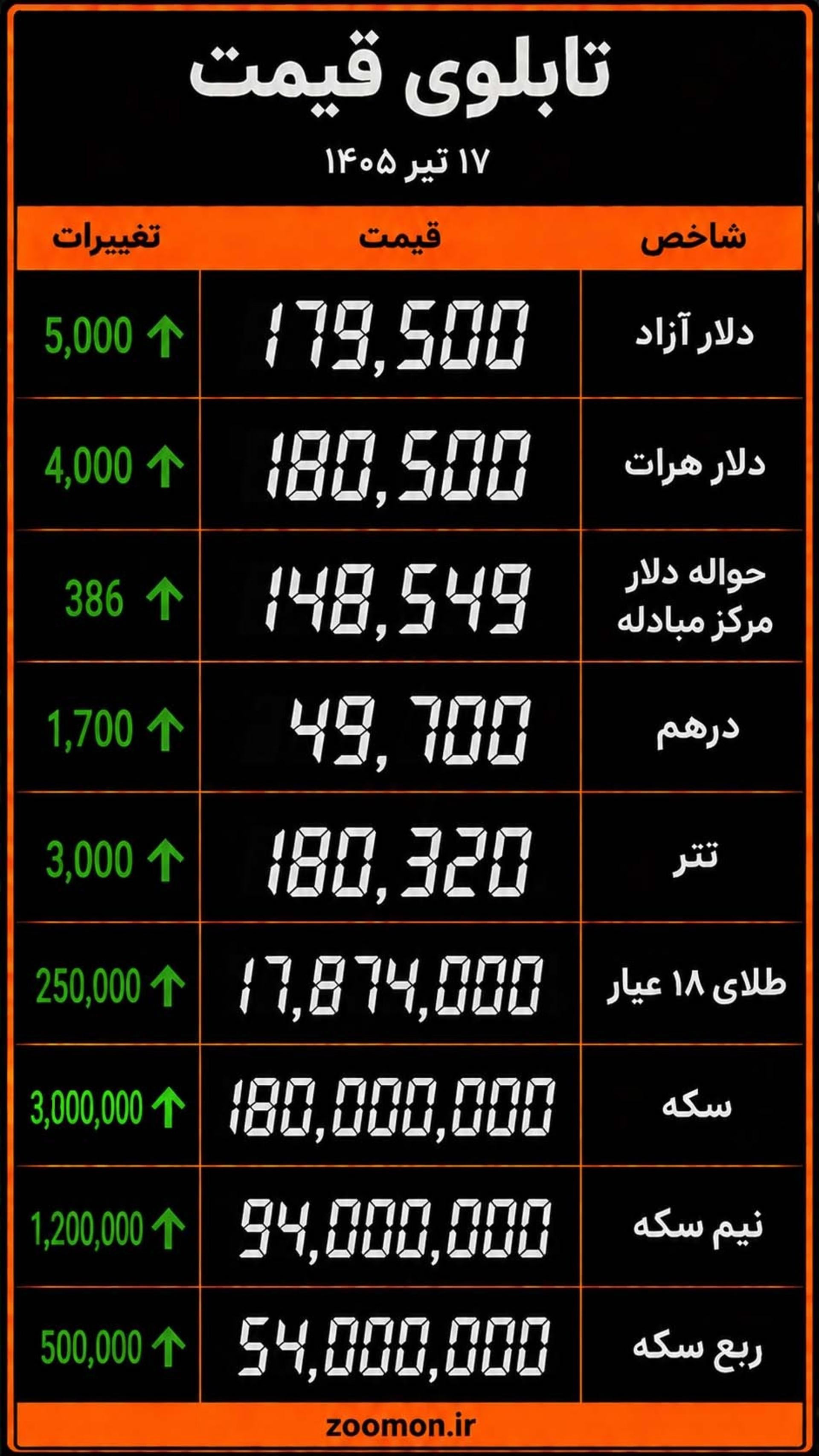 تابلوی قیمت طلا، سکه و دلار امروز ۱۷ تیر ۱۴۰۵