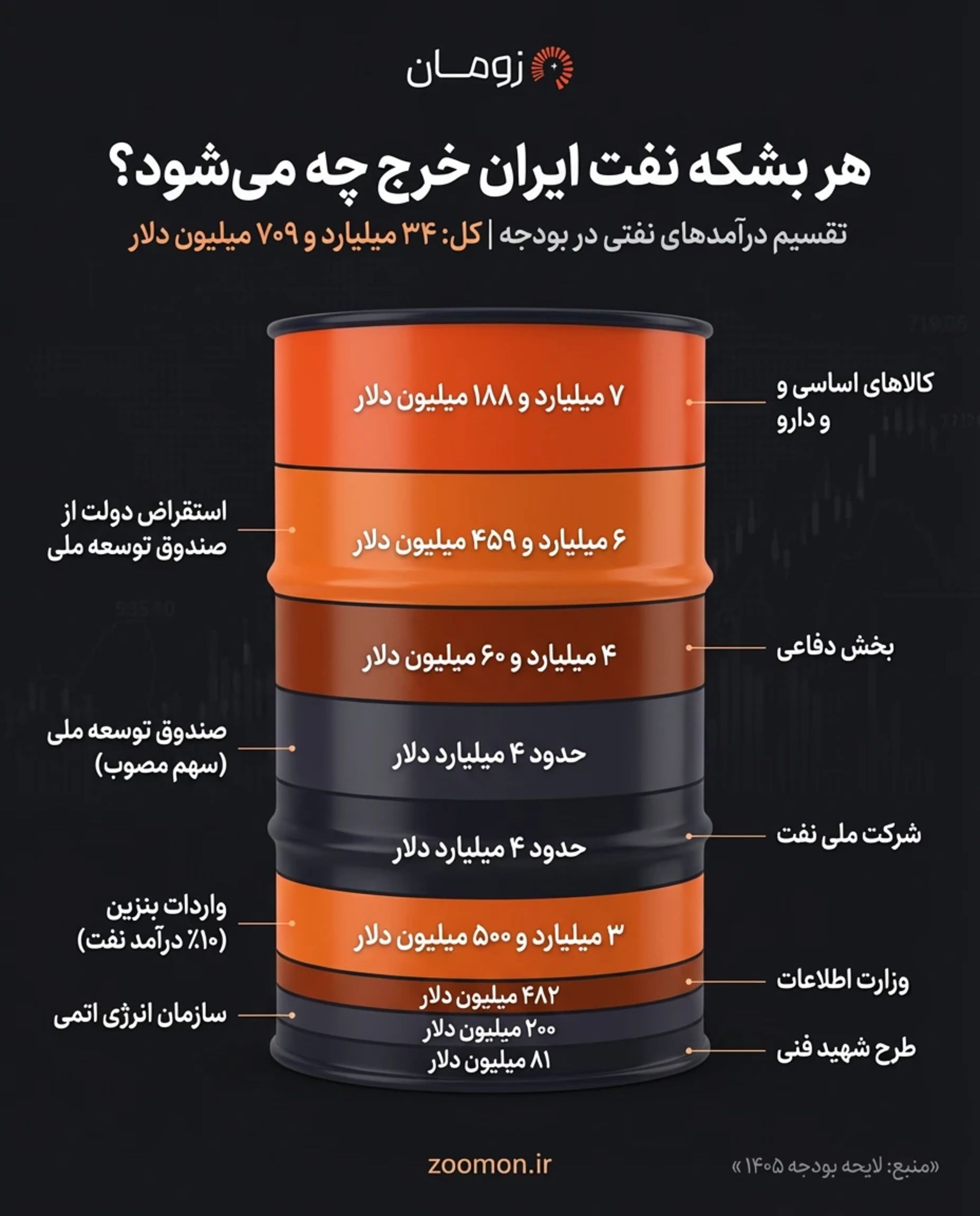 سهم بخش ها از درآمدهای نفتی