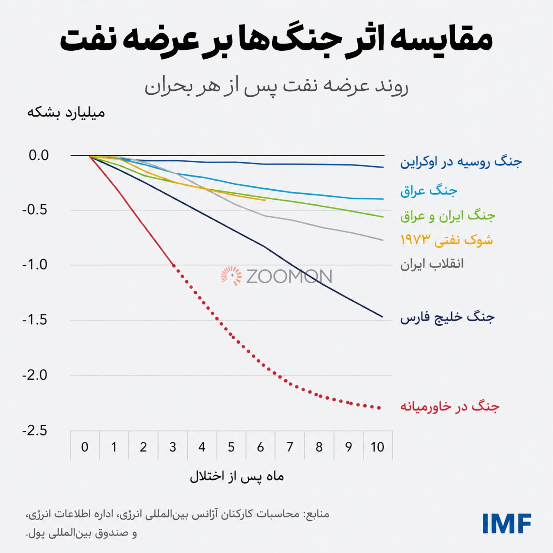 میزان عرضه جهانی نفت پس از هر جنگ و بحران. صندوق بین‌المللی پول
