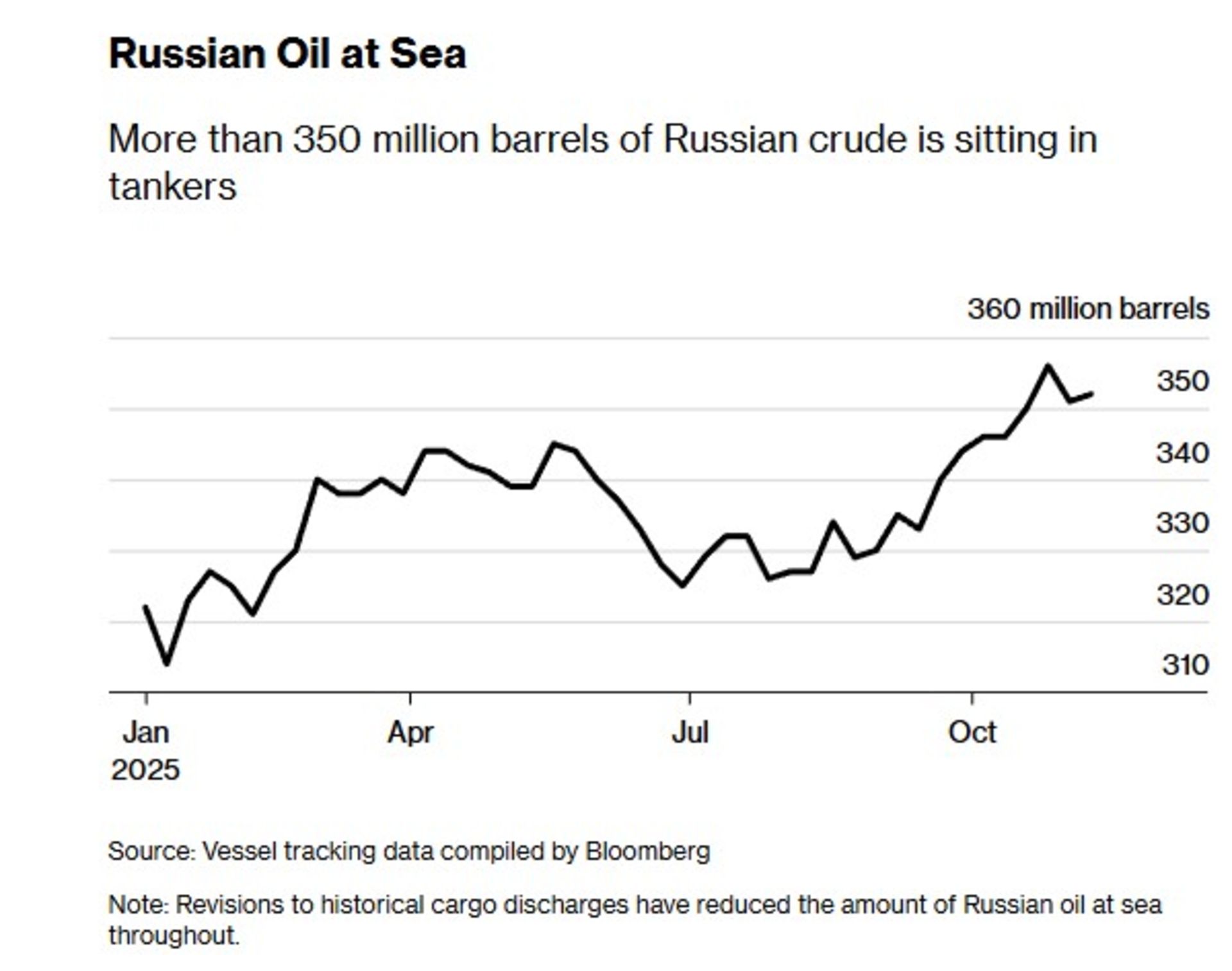 نمودار نفت روسیه بلومبرگ