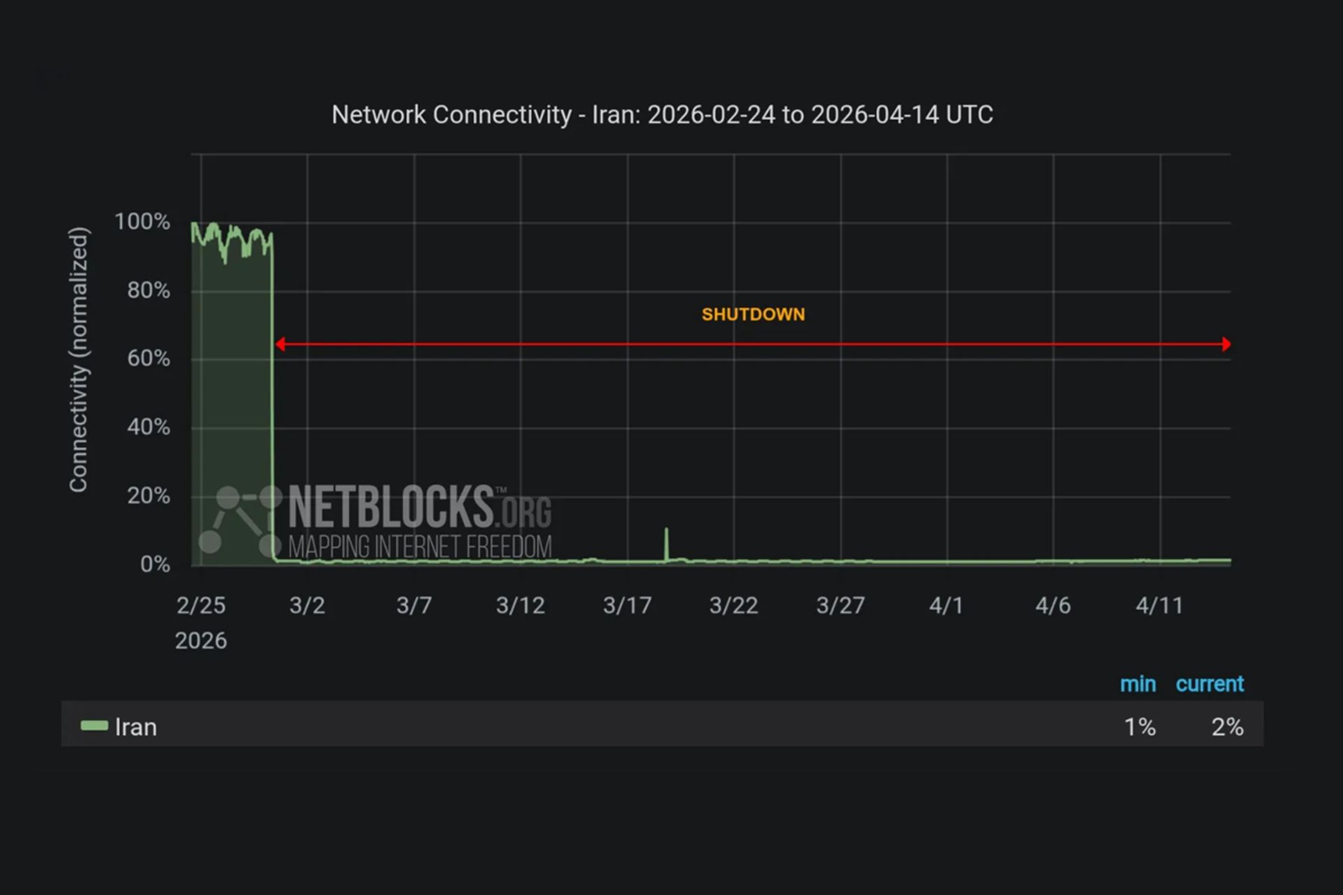 وضعیت اینترنت ایران