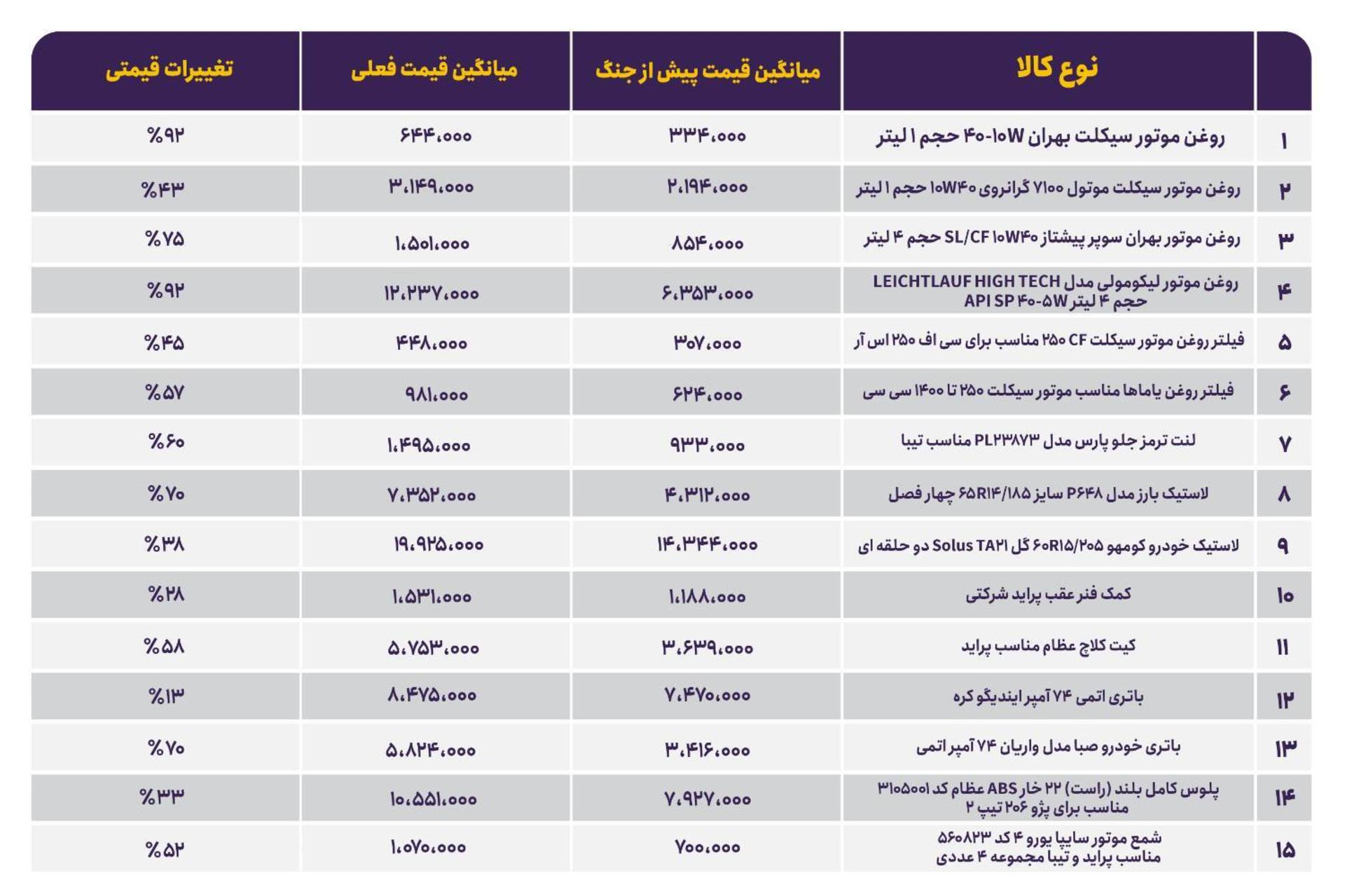 لیست قطعات