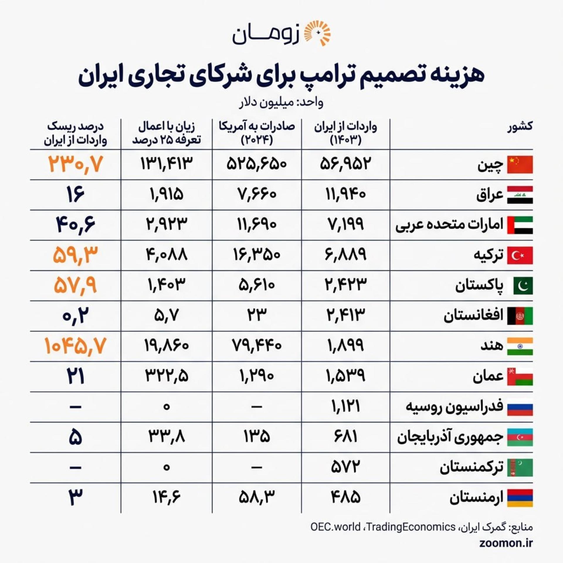 ریسک تعرفه ۲۵ درصدی تجارت با ایران ترامپ