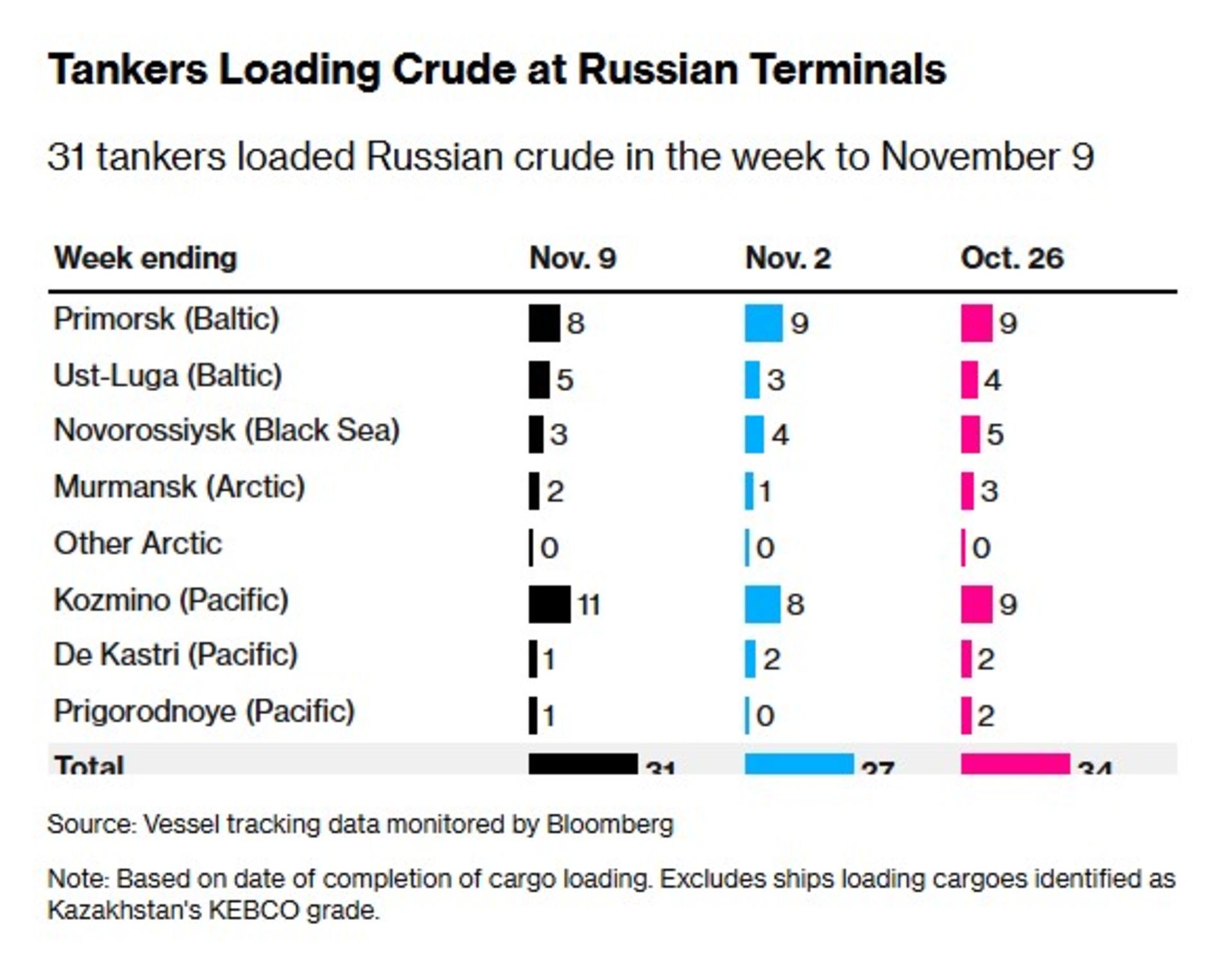 نمودار نفت روسیه بلومبرگ