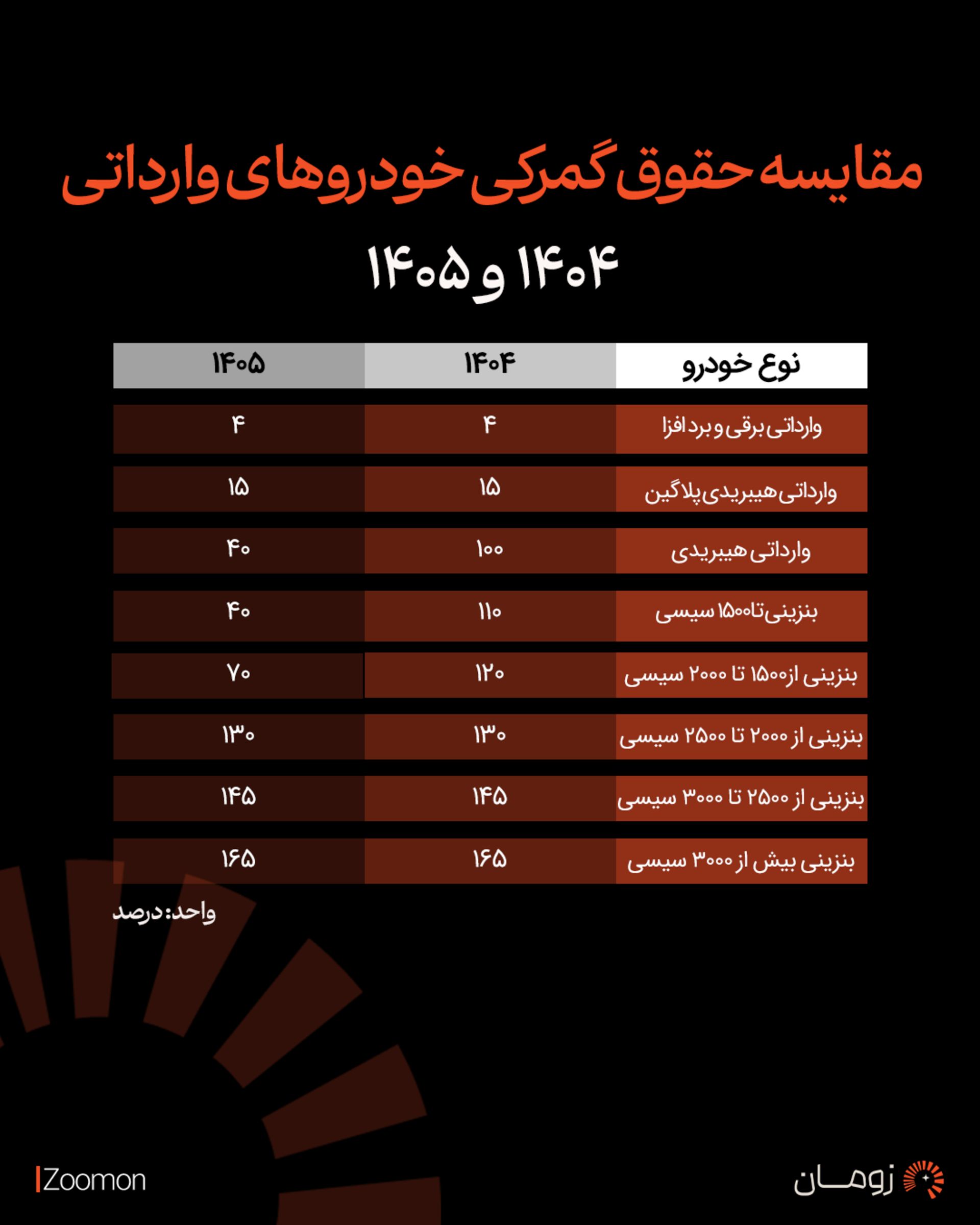 واردات خودرو