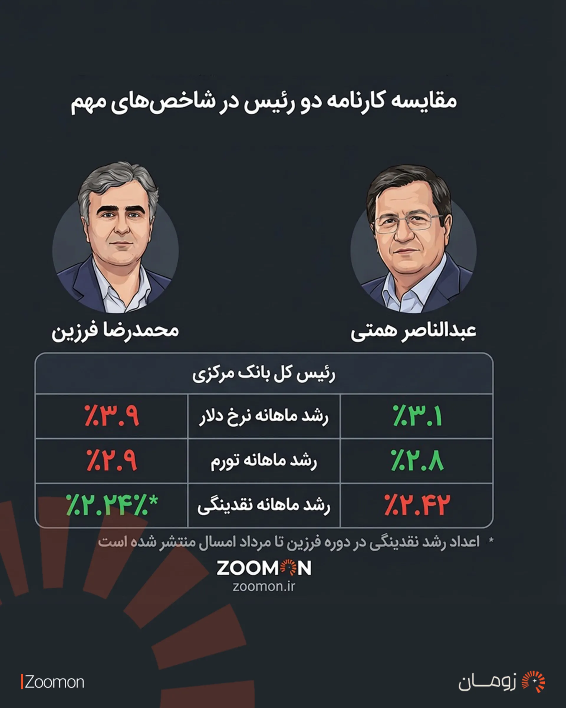 مقایسه همتی و فرزین