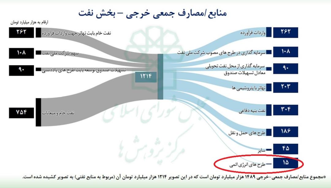 بودجه طرح‌های خاص انرژی اتمی