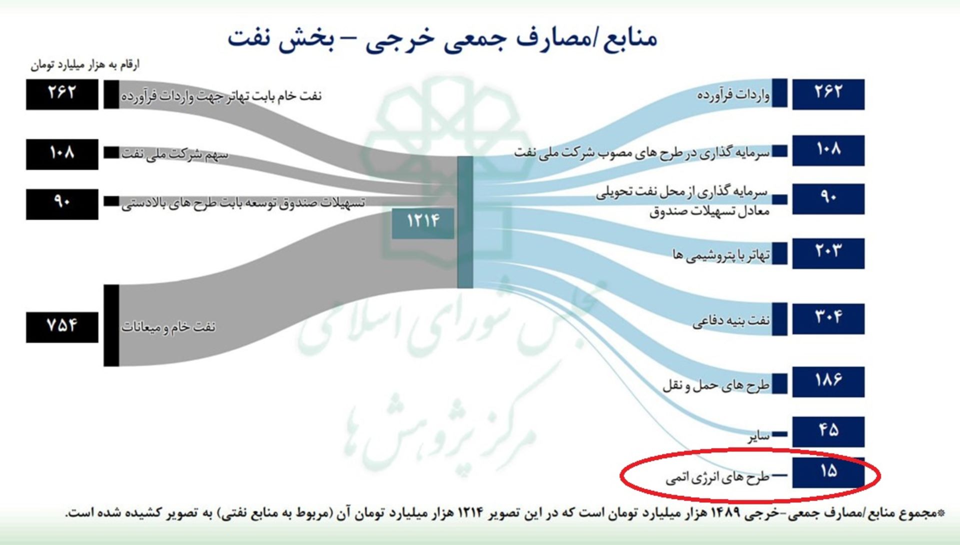 بودجه طرح‌های خاص انرژی اتمی