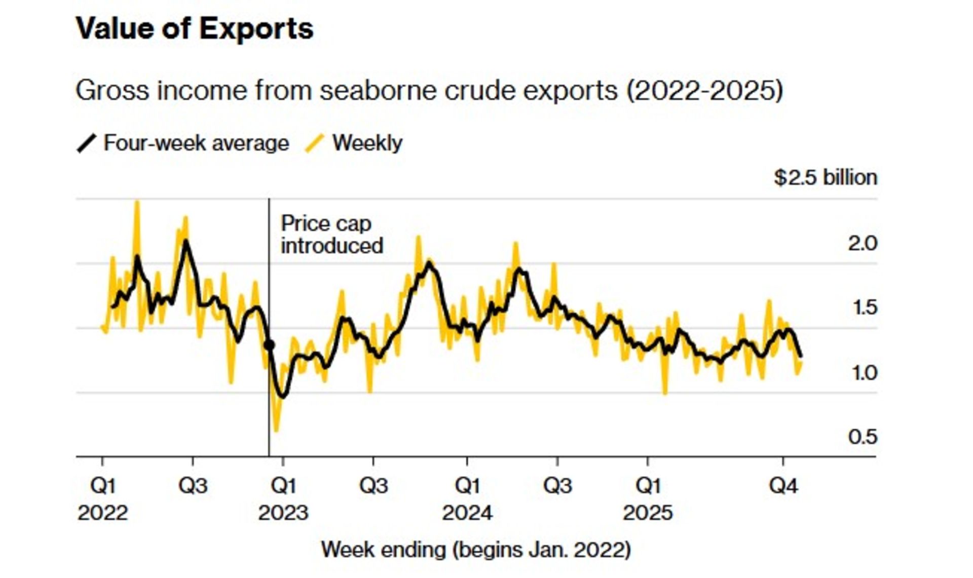 نمودار نفت روسیه بلومبرگ