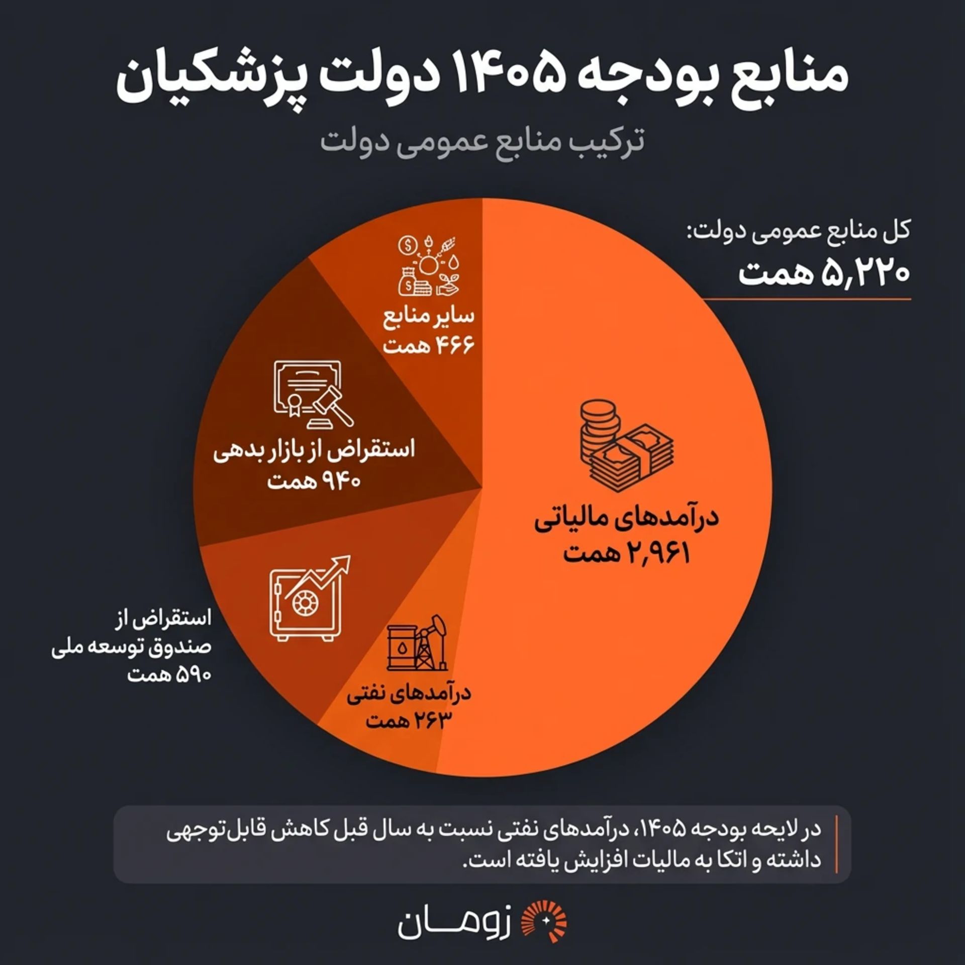جدول منابع بودجه 1405