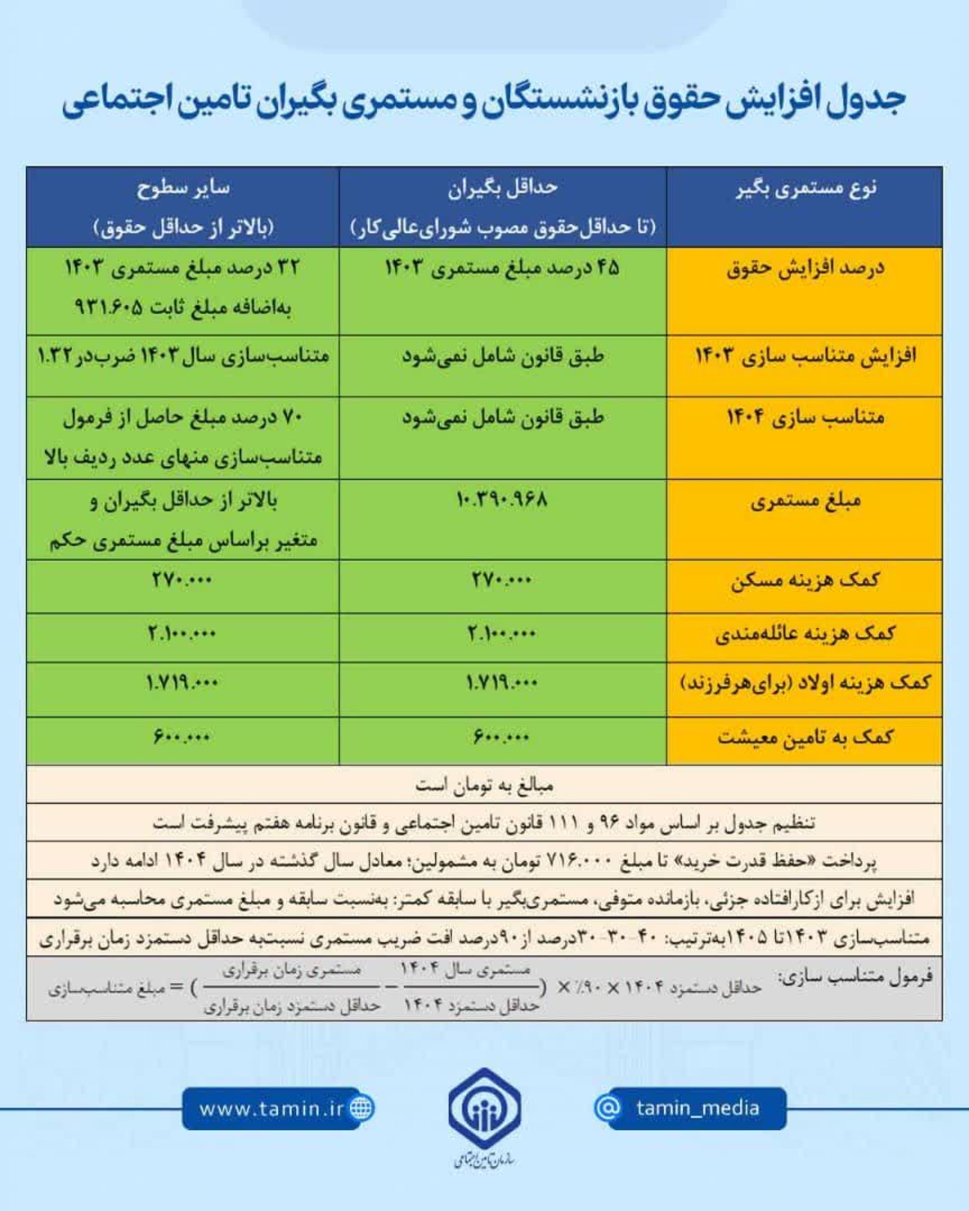 جدول افزایش حقوق بازنشستگان و مستمری بگیران تامین اجتماعی در سال 1404