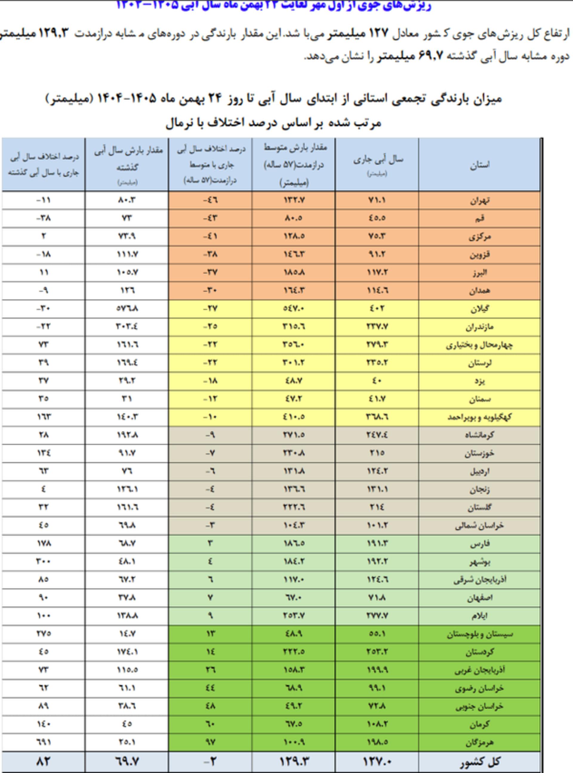 وضعیت بارش ها