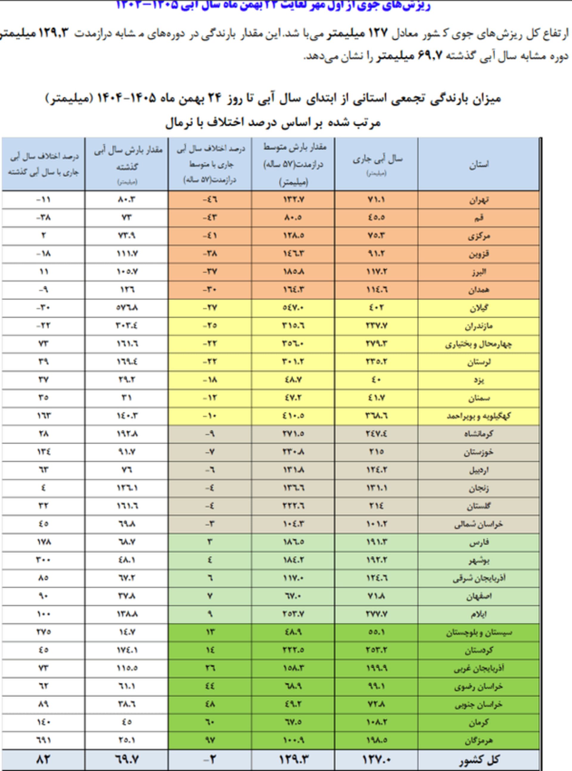 وضعیت بارش ها