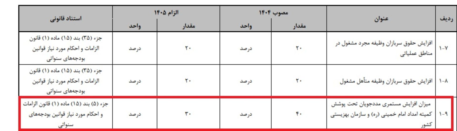 ضریب افزایش مستمری مددجویان در لایحه بودجه 1405