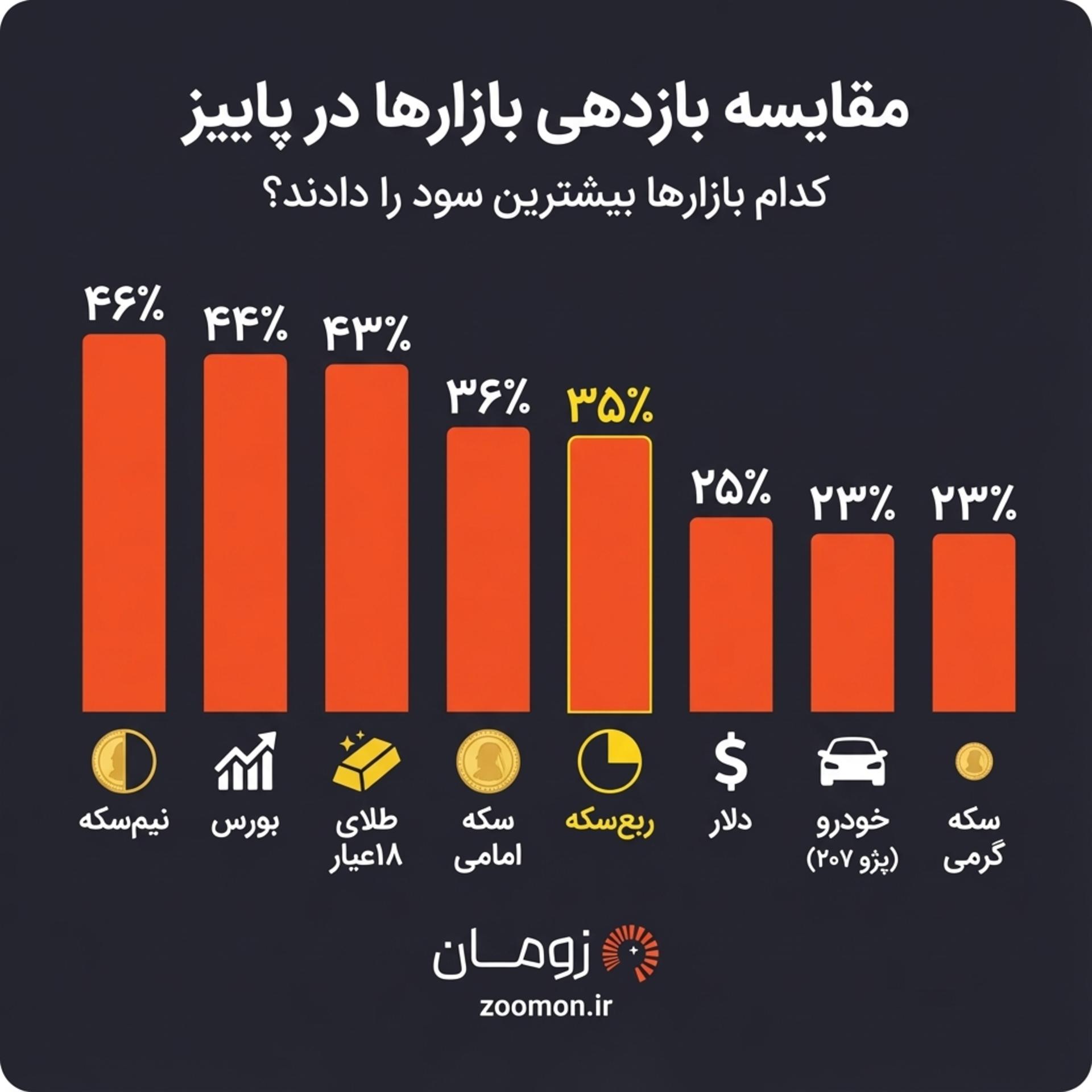 بازدهی بازارهای مالی