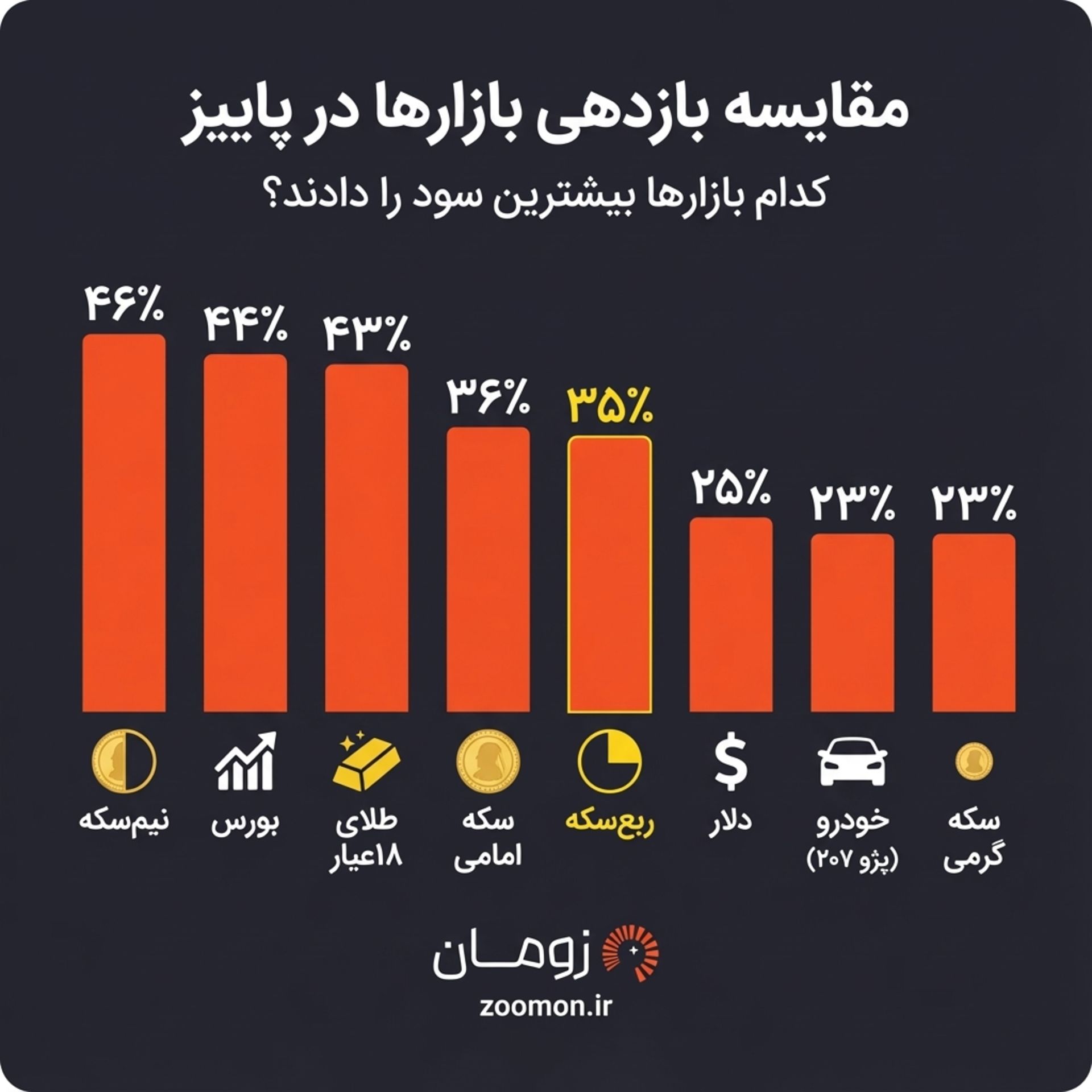 بازدهی بازارهای مالی