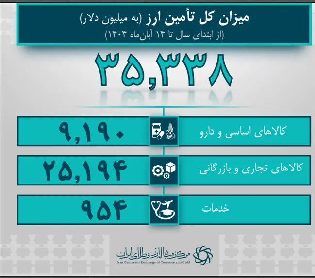 تامین ارز