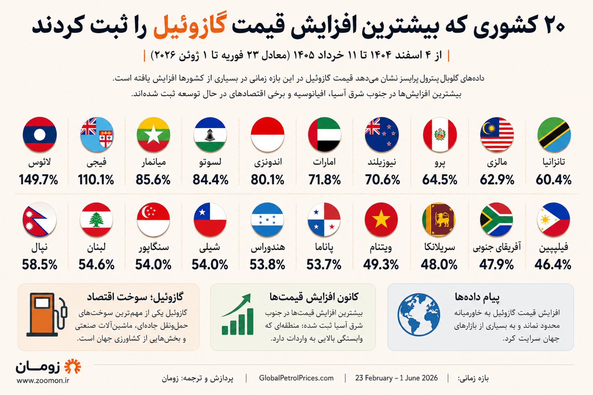 نقشه تغییر قیمت گازوئیل