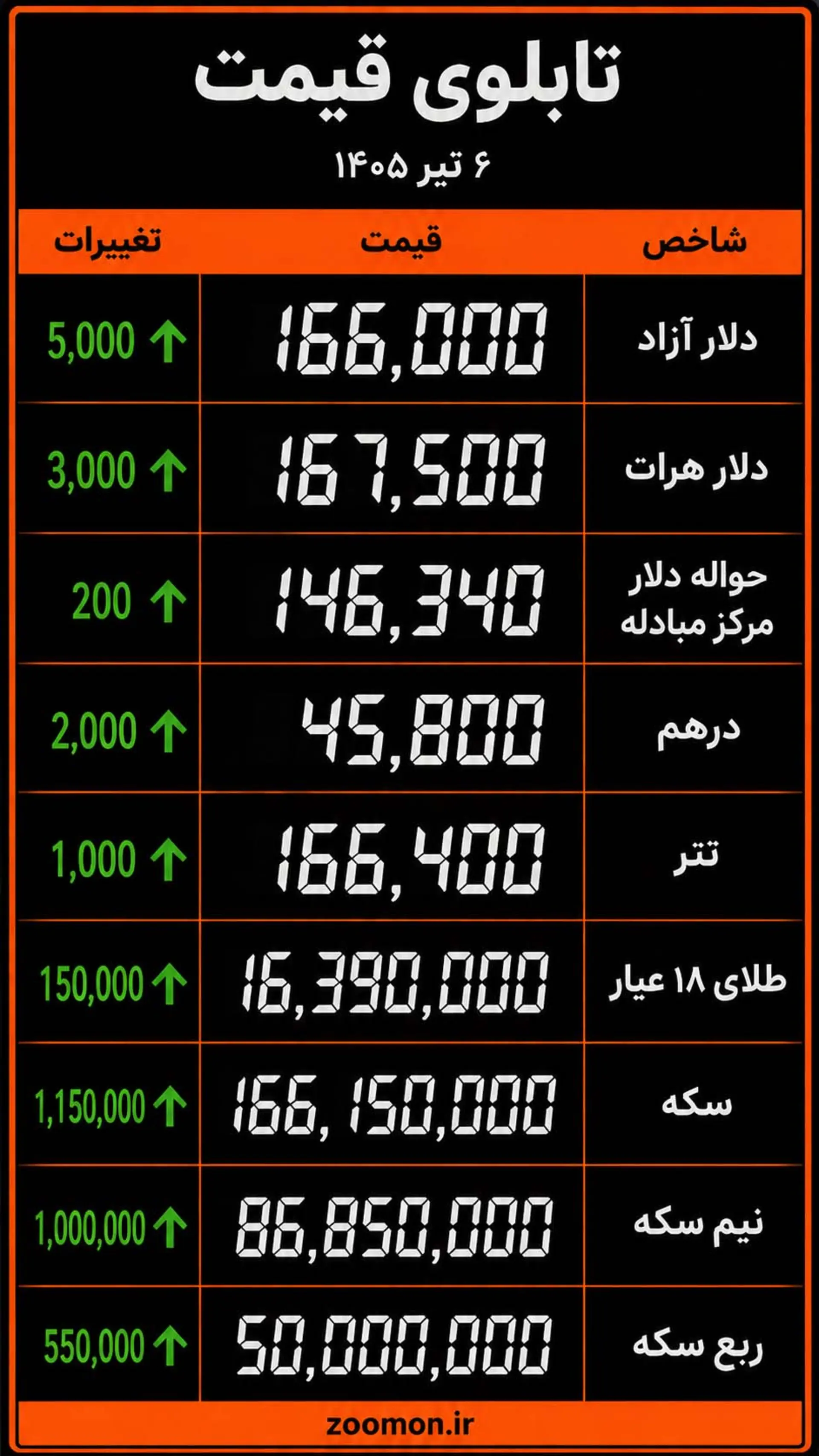 تابلوی قیمت دلار امروز ۶ تیر ۱۴۰۵