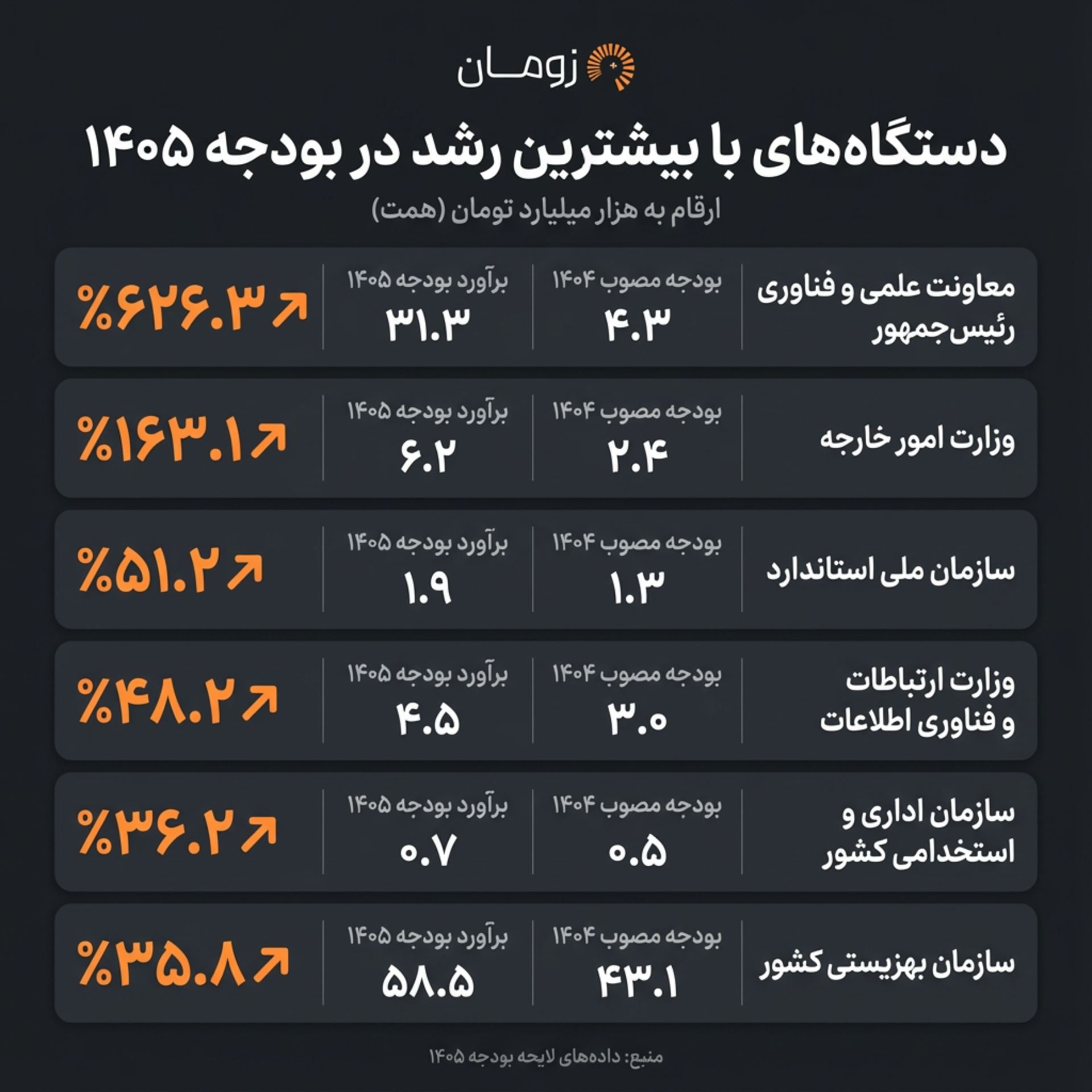 بیشترین رشد بودجه ۱۴۰۵ اینفوگرافیک