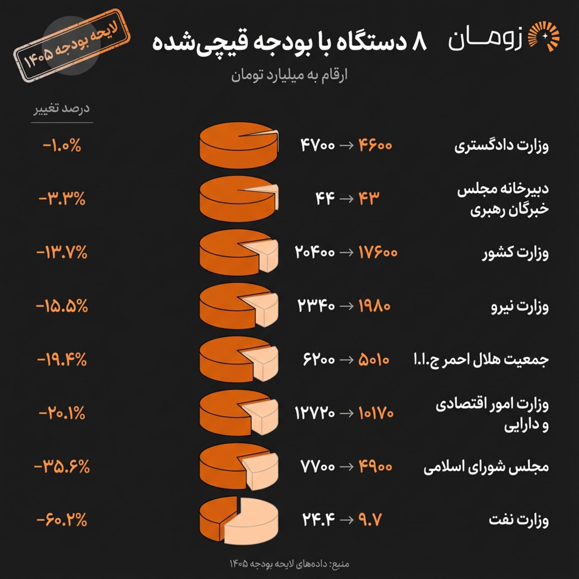 کاهش بودجه دستگاه‌ها لایحه بودجه ۱۴۰۵ اینفوگرافیک
