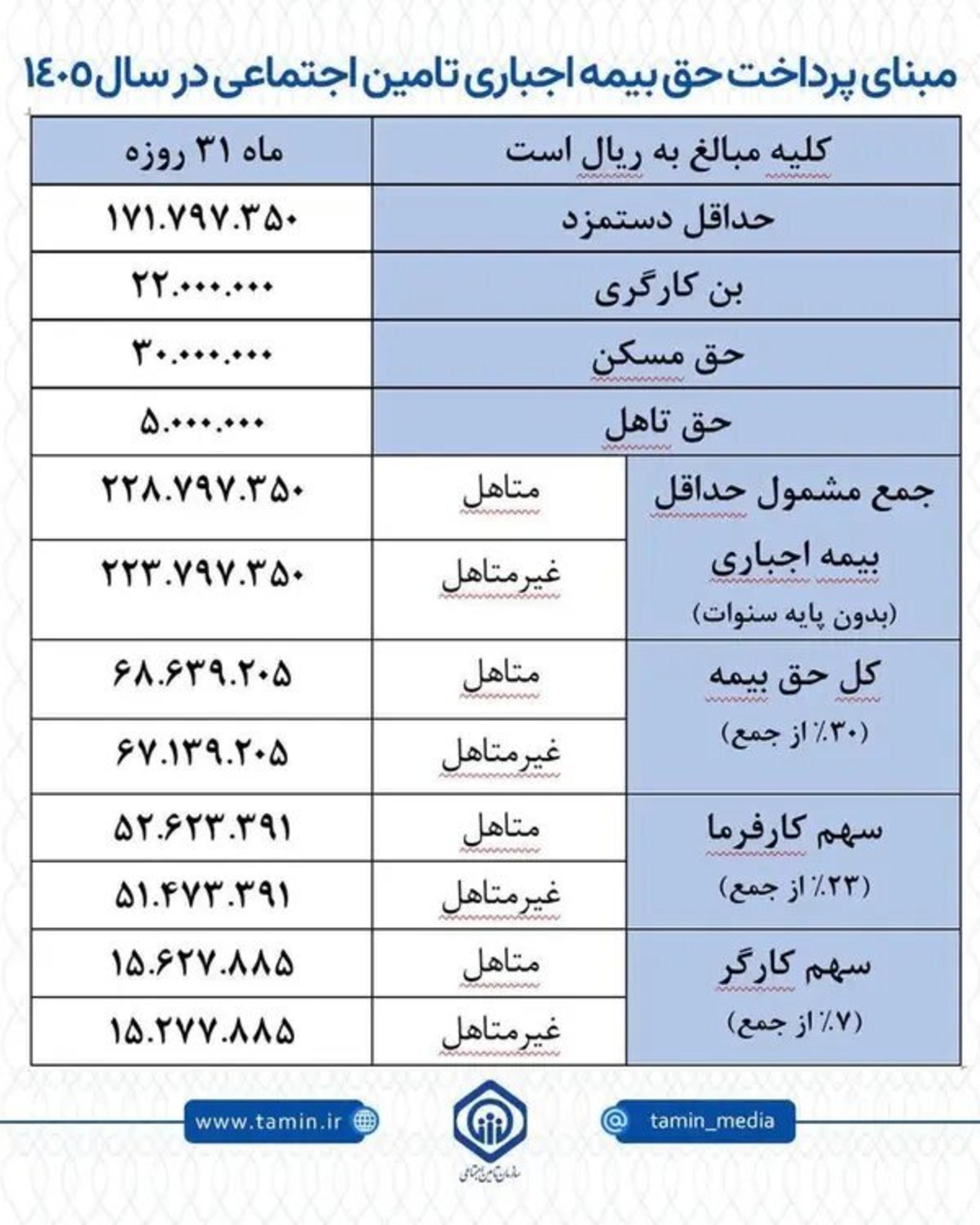 مبنای بیمه بیکاری