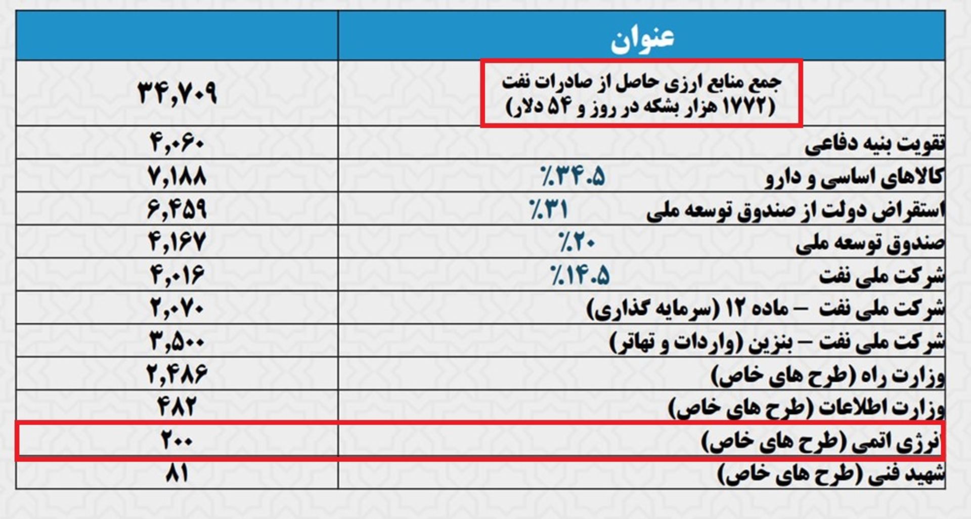 بودجه طرح‌های خاص انرژی اتمی
