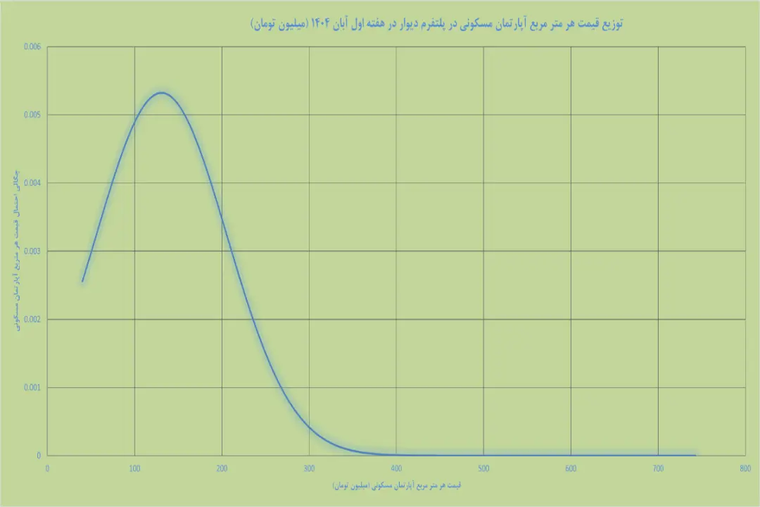 نمودار مسکن تهران در هفته اول آبان